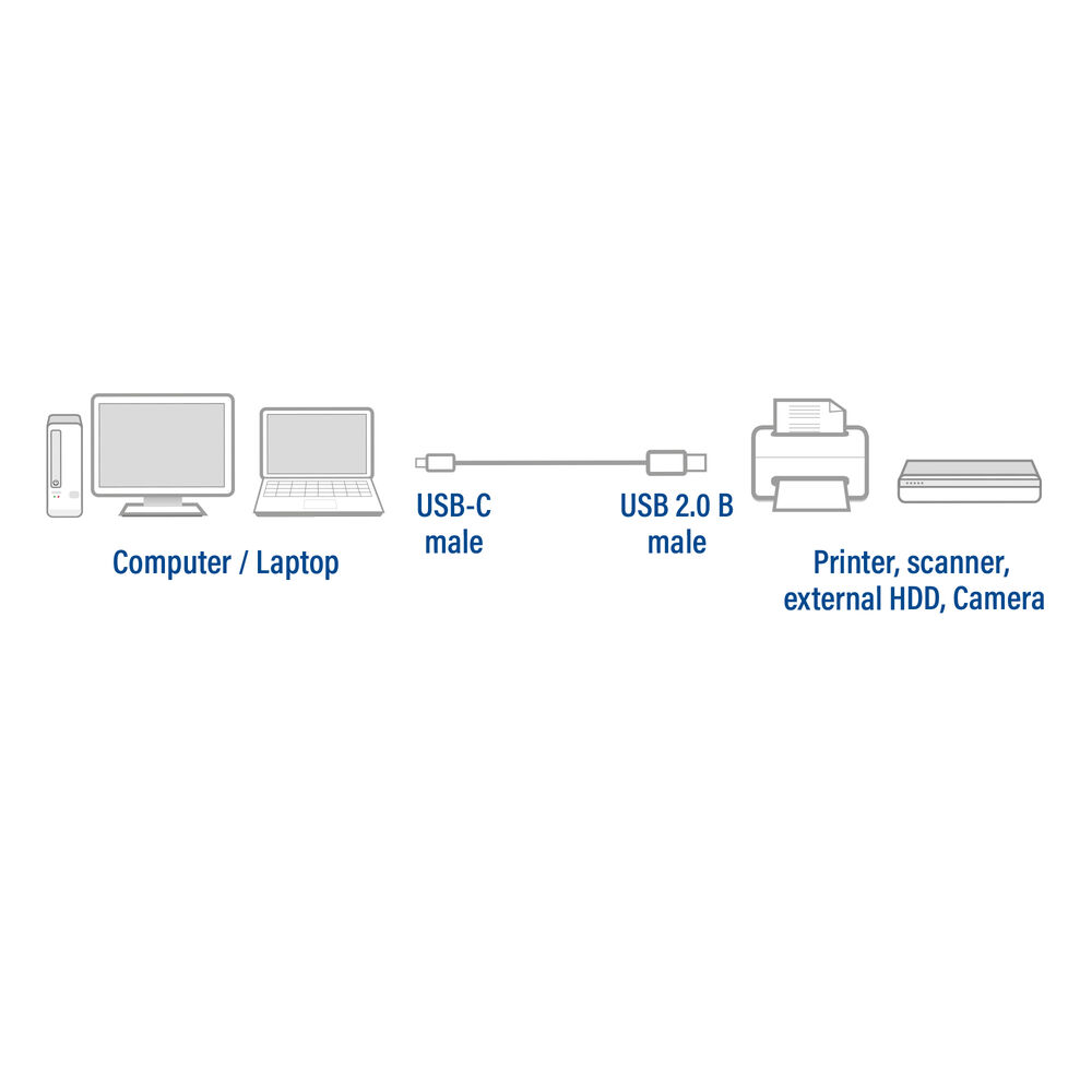 Il diagramma mostra computer/laptop collegato a cavi USB-C e USB 2.0 B maschio a stampante, scanner, HDD esterno e fotocamera.