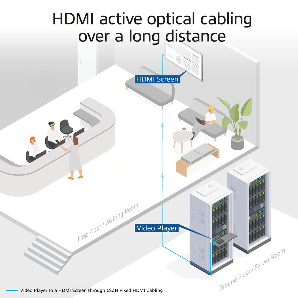 Diagram met HDMI-bekabeling. Figuren in wachtkamer en serverruimte. HDMI-scherm, videospeler en bekabeling zijn gelabeld.