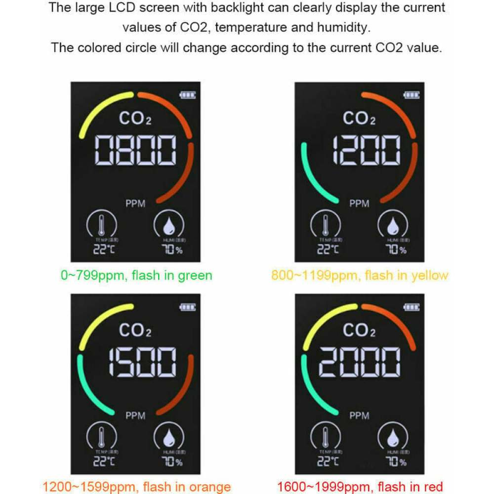 Vier Bildschirme zeigen CO2-Werte an. Grüne, gelbe, orange und rote Kreise zeigen die Werte an. Temperatur und Luftfeuchtigkeit werden angezeigt.