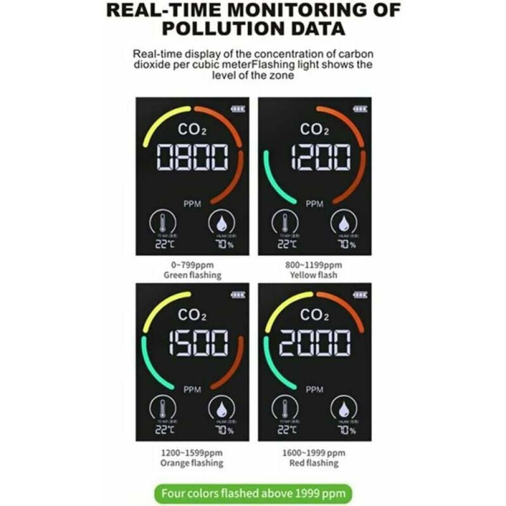Vier digitale Anzeigen zeigen CO2-Werte: 0800 (grün), 1200 (gelb), 1500 (orange), 2000 (rot). Jede zeigt Temperatur und Luftfeuchtigkeit.