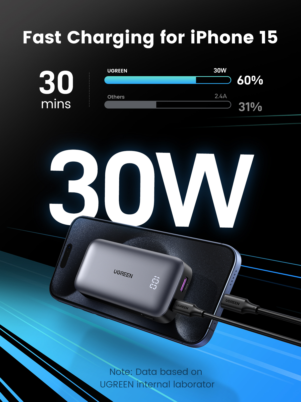 Obrazek przedstawia telefon ładujący się ładowarką UGREEN. Tekst podkreśla ładowanie 30W w 30 minut.