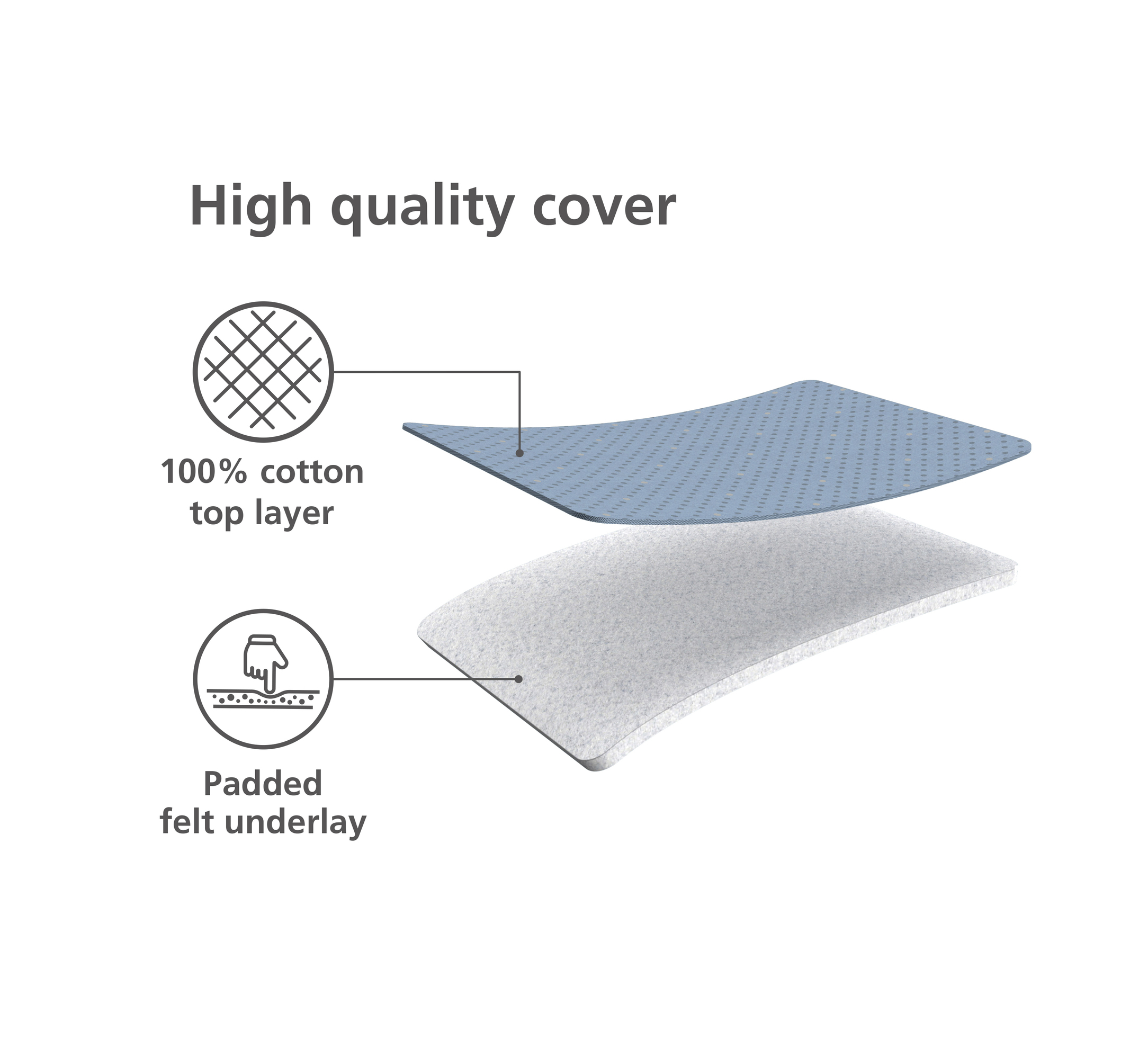 El diagrama muestra una cubierta de alta calidad con una capa superior 100% algodón y una base de fieltro acolchado, ambas en diferentes tonos.
