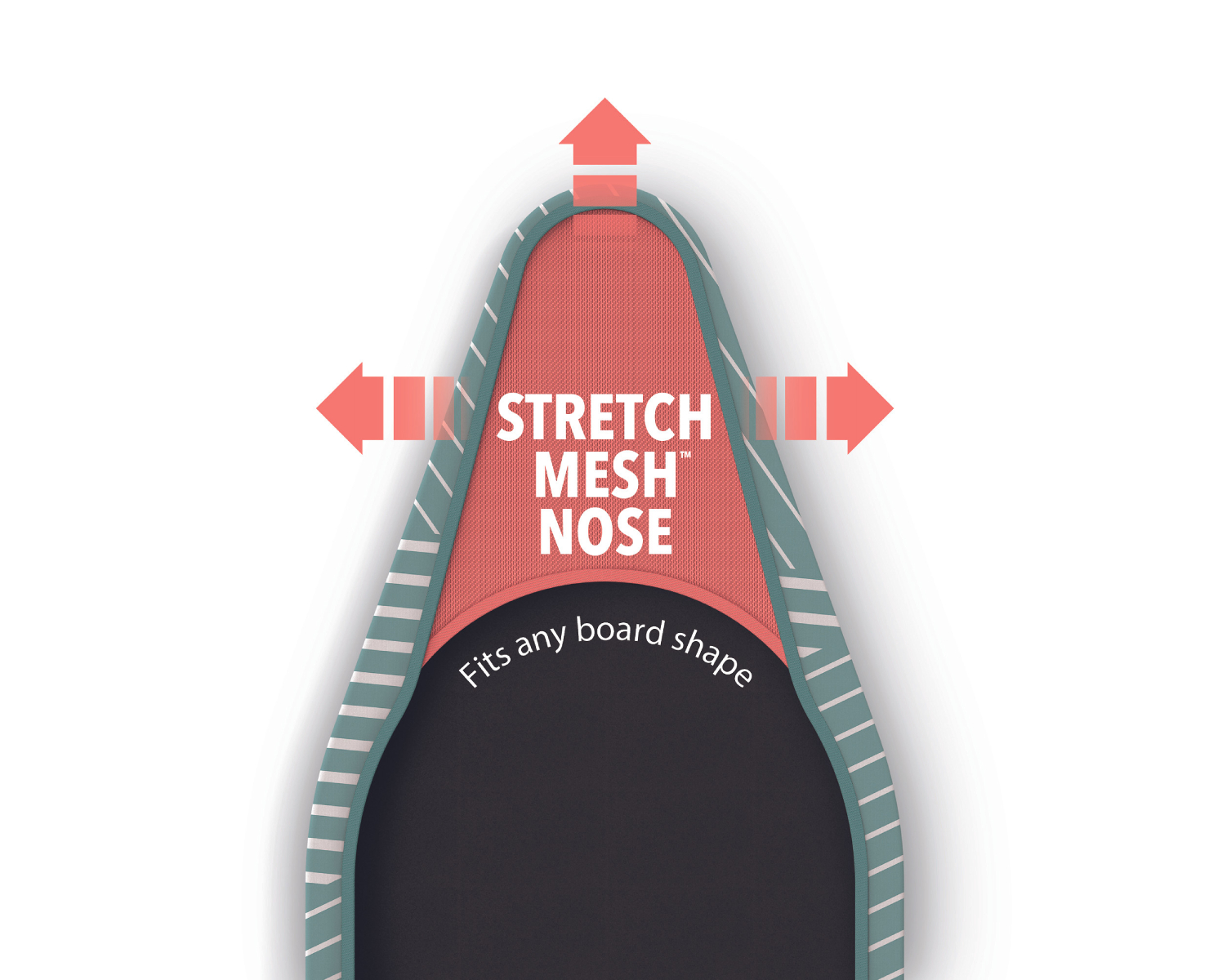 Diagrama de la punta de una tabla con el texto 'Stretch Mesh Nose'. Flechas indican estiramiento. El texto 'Fits any board shape' está debajo.