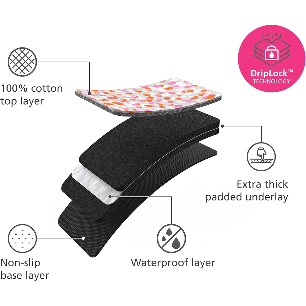 Diagrama de una almohadilla multicapa. Las capas incluyen 100% algodón, capa inferior acolchada extra, impermeable y base antideslizante. Tecnología DripLock.
