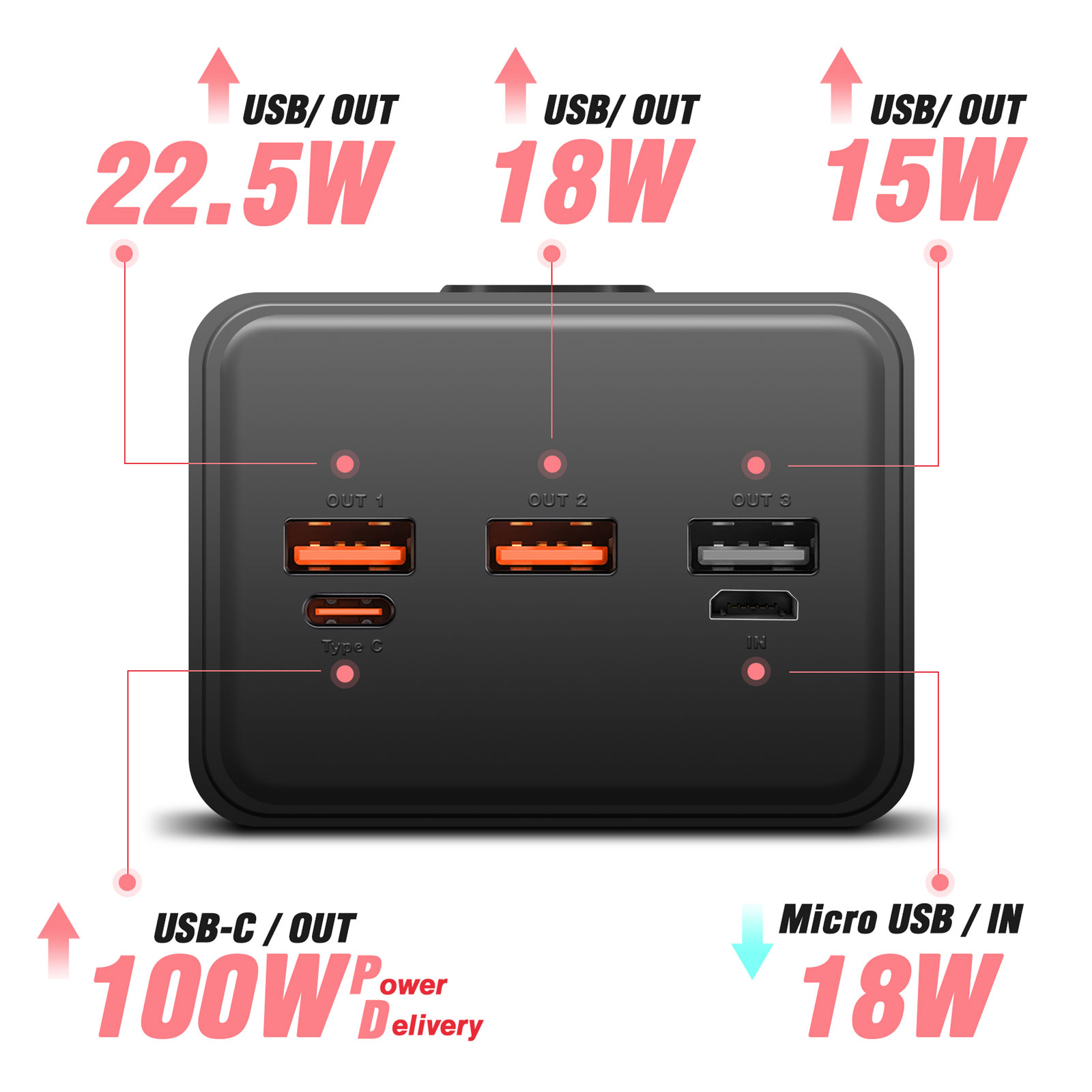 Power bank nera con porte USB. Visualizza le potenze in uscita: 22,5 W, 18 W e 15 W. USB-C/OUT 100 W, Micro USB/IN 18 W.