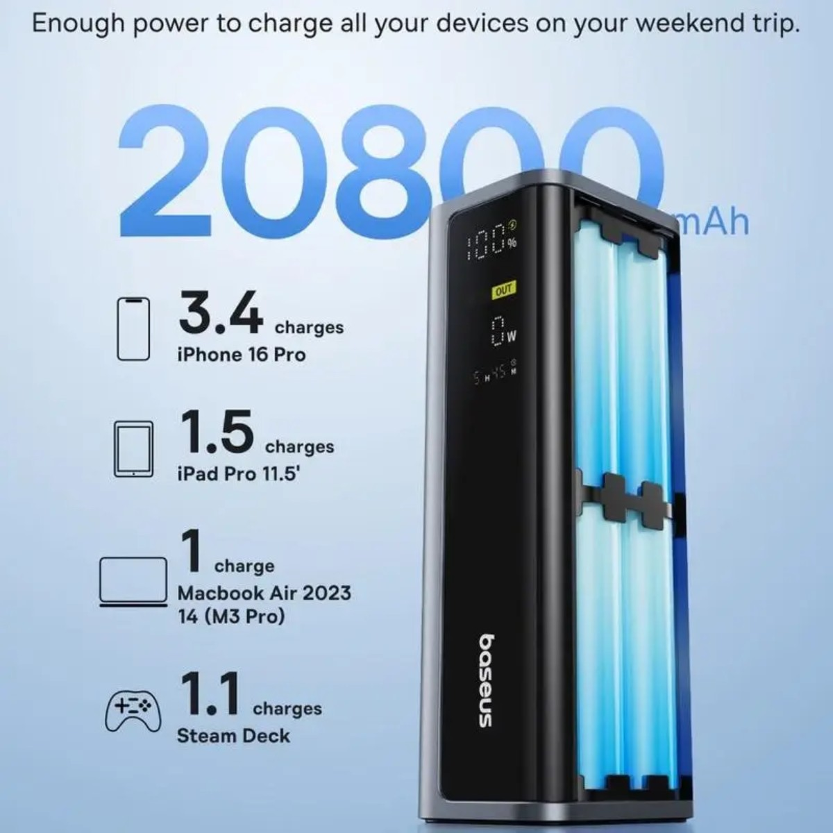 Un power bank nero con display digitale mostra 100%. Può caricare iPhone 16 Pro, iPad, Macbook e Steam Deck.
