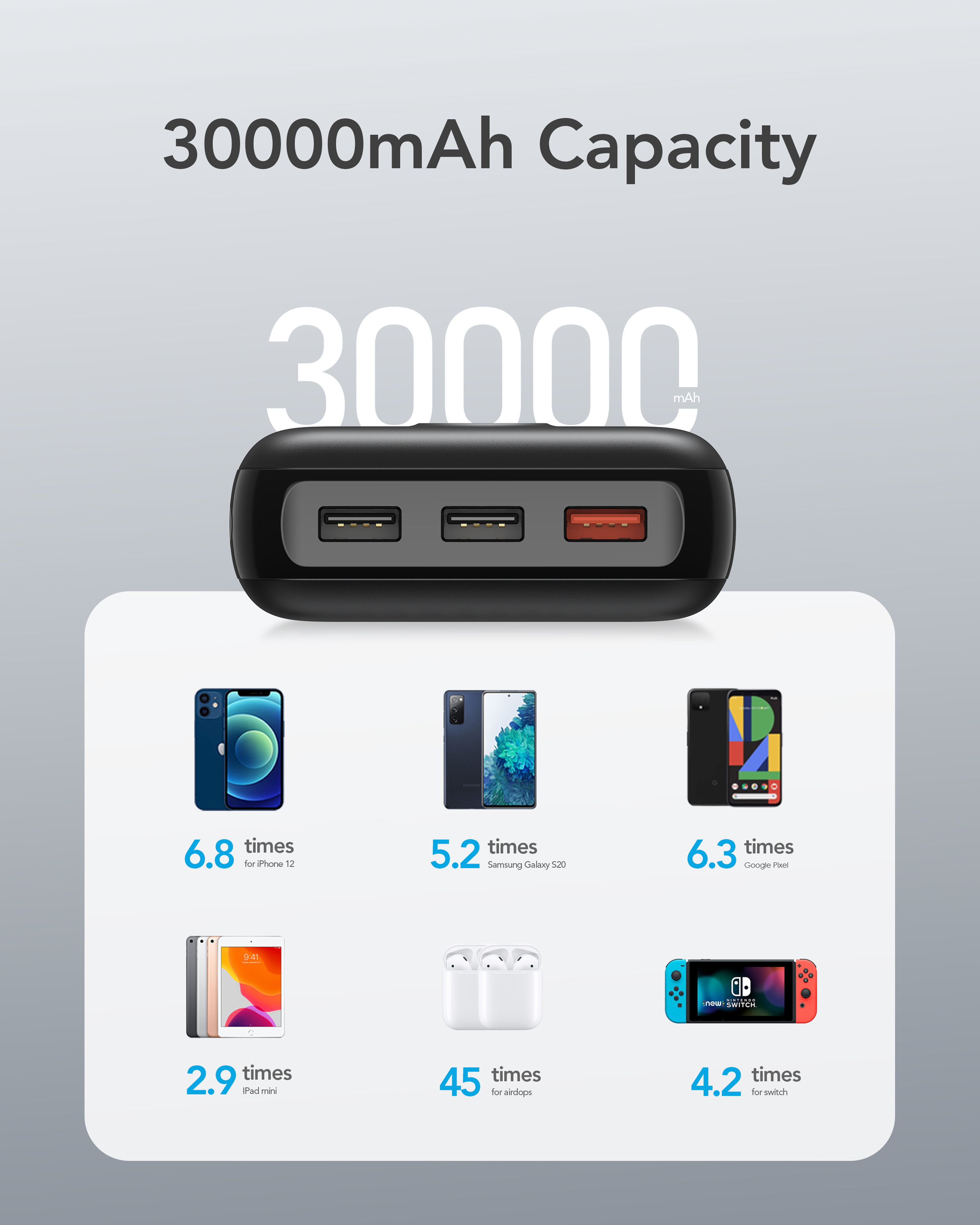 Un grafico che mostra un power bank con porte di ricarica e dispositivi: iPhone, telefono Samsung, Google Pixel, iPad, AirPods e Switch.