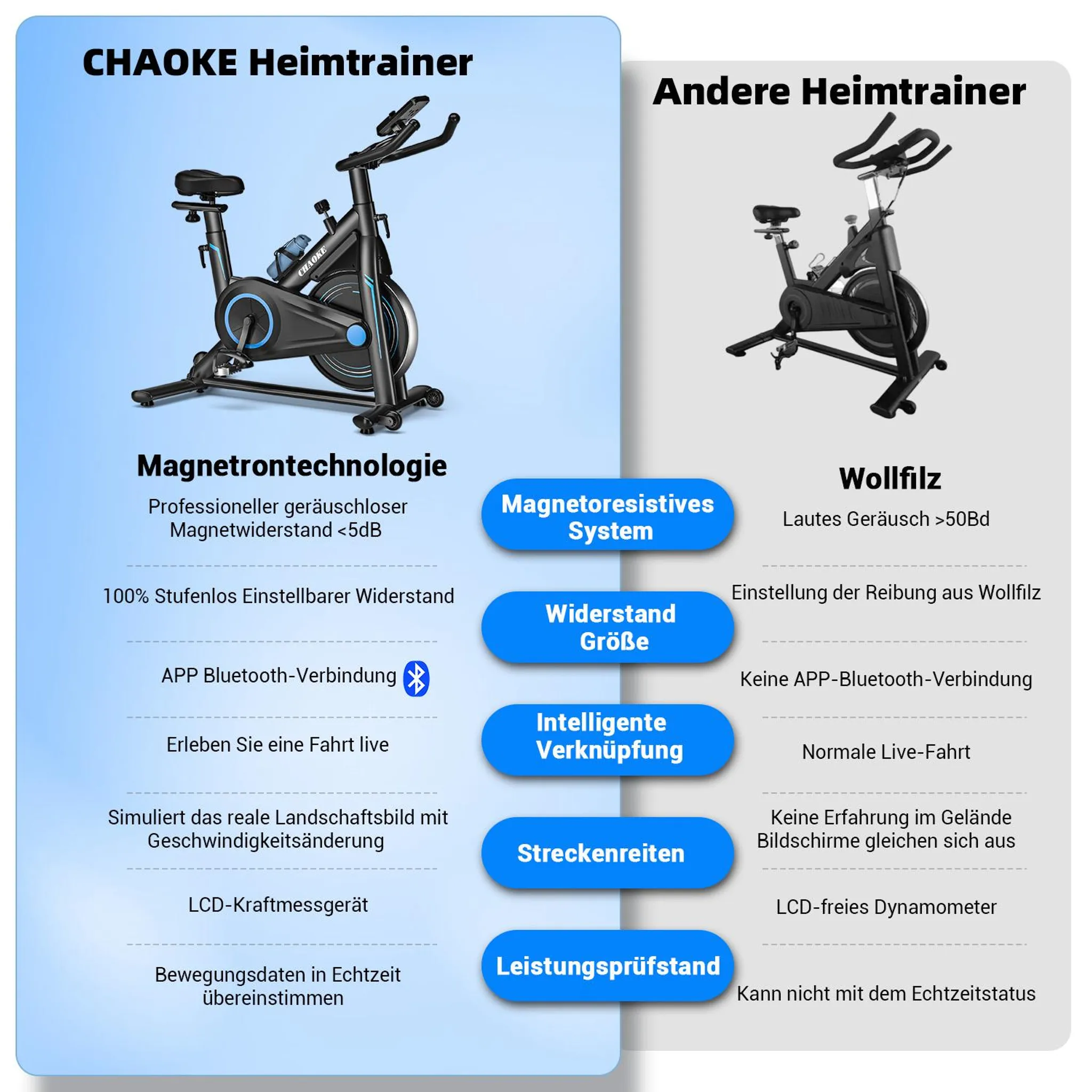 Das Bild zeigt ein stationäres Trainingsfahrrad mit Funktionen. Der Text vergleicht es mit anderen Fahrrädern.