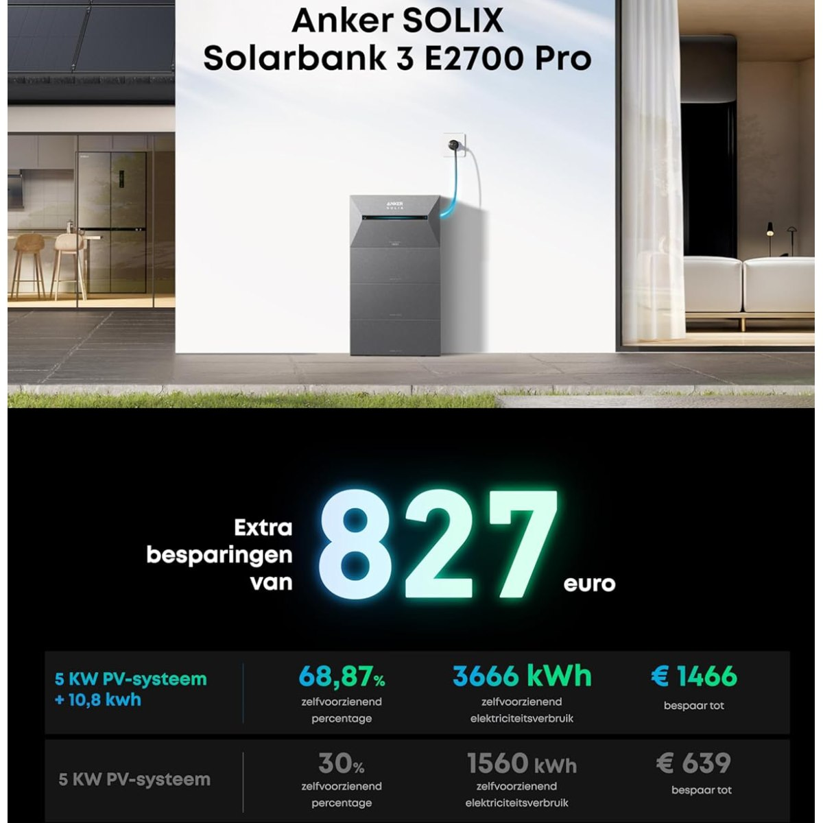 Anker SOLIX Solarbank 3 E2700 Pro ad. Displaying extra savings of 827 euro. Table shows PV system details.