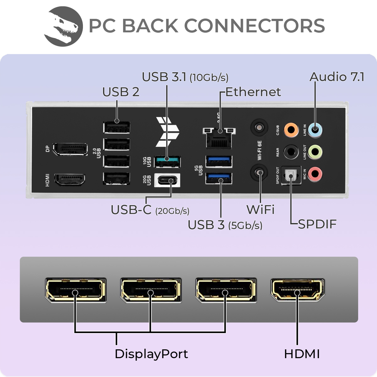 Tylny panel komputera z różnymi portami, w tym HDMI, USB i gniazdami audio. Widoczne są również DisplayPort i Ethernet.