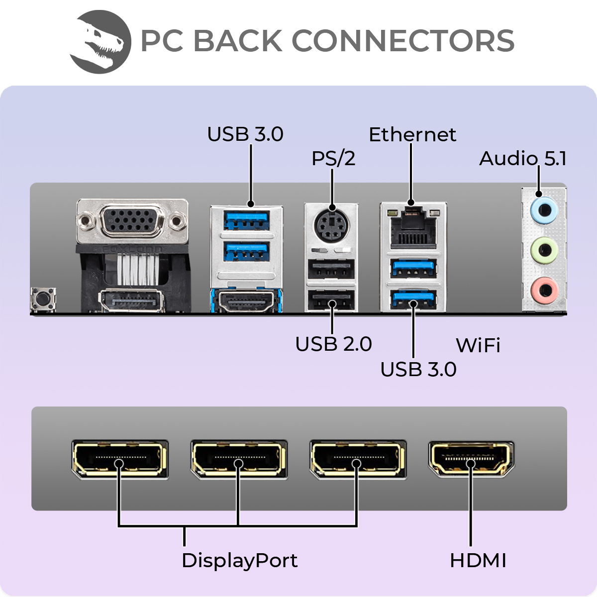 Tylny panel komputera z różnymi portami: USB, Ethernet, audio i wyjściami wideo, takimi jak DisplayPort i HDMI, oznaczone dla jasności.