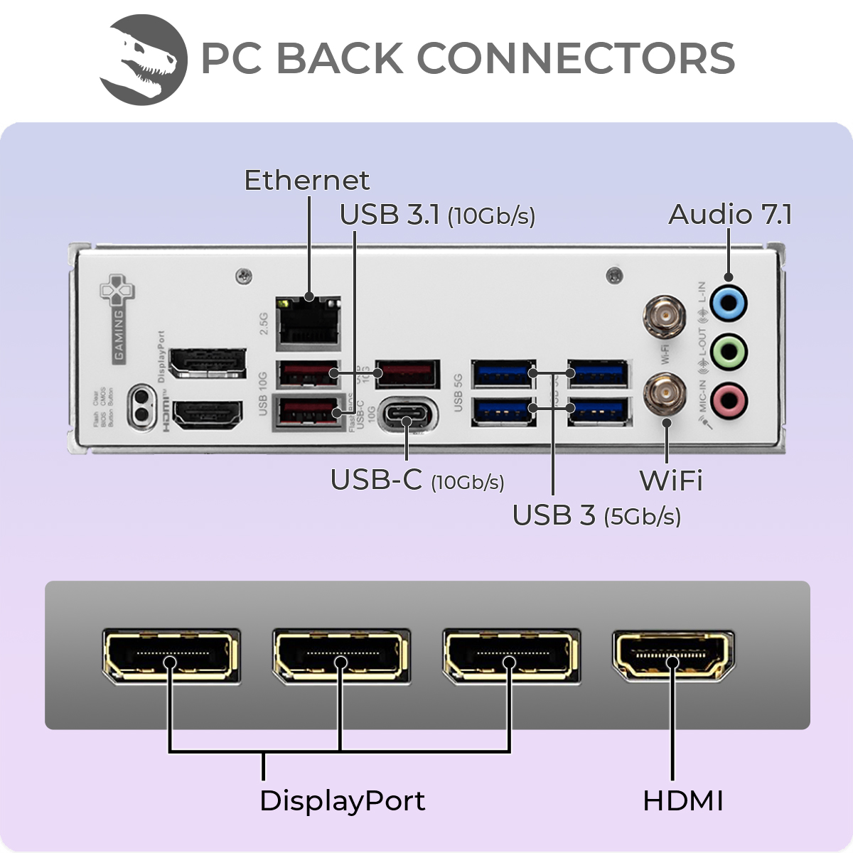 Złącza tylne komputera z różnymi portami: Ethernet, USB, audio i portami wyświetlacza. Etykiety wskazują funkcje i prędkości.