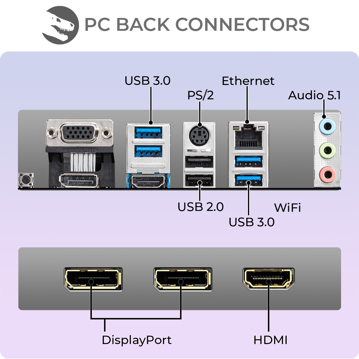 Tylny panel komputera z różnymi portami: USB, Ethernet, audio, DisplayPort i HDMI. Etykiety identyfikują każdy port dla łączności.