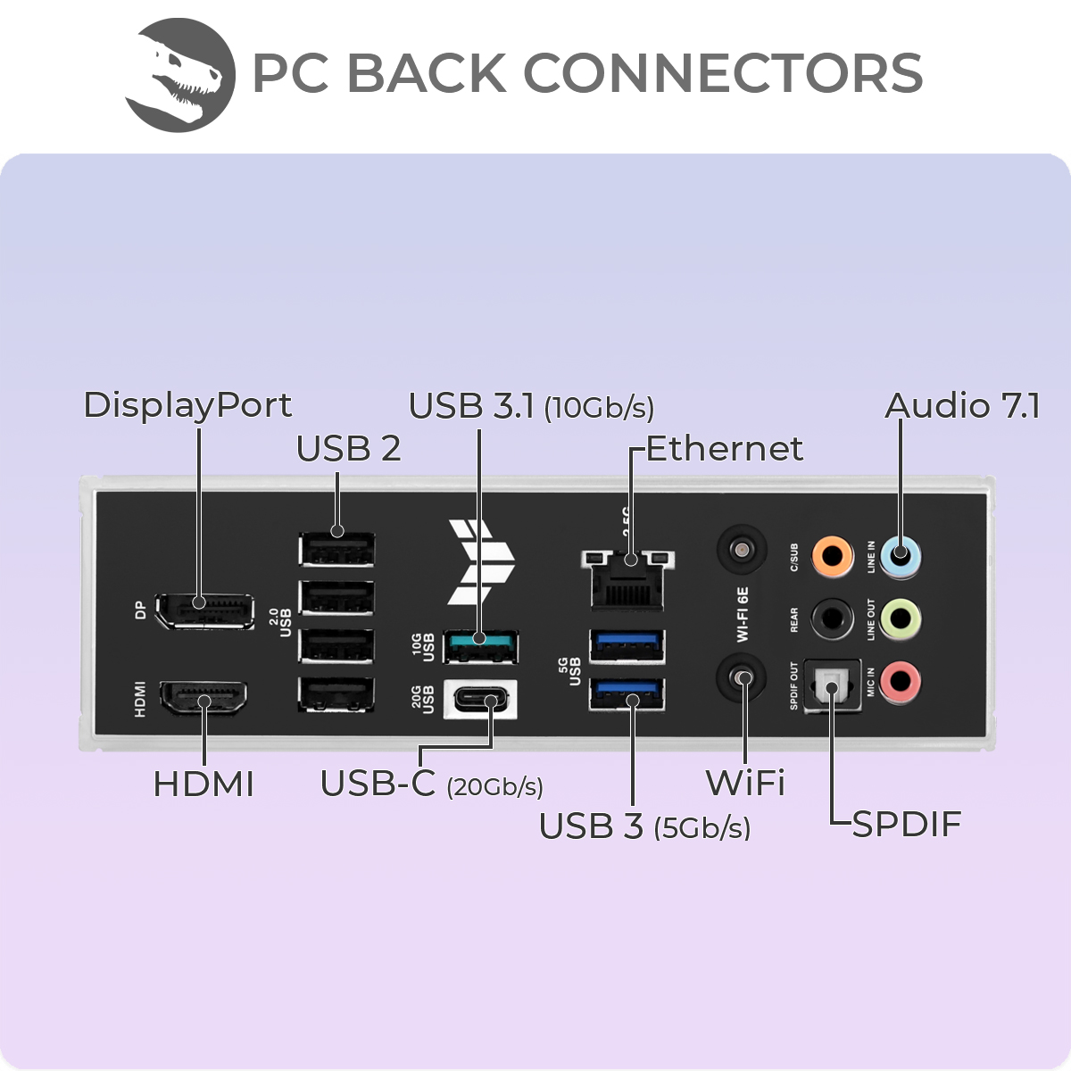 Złącza tylne PC z HDMI, DisplayPort, USB, Ethernet, portami audio. Oznaczone tekstem dla każdego portu.