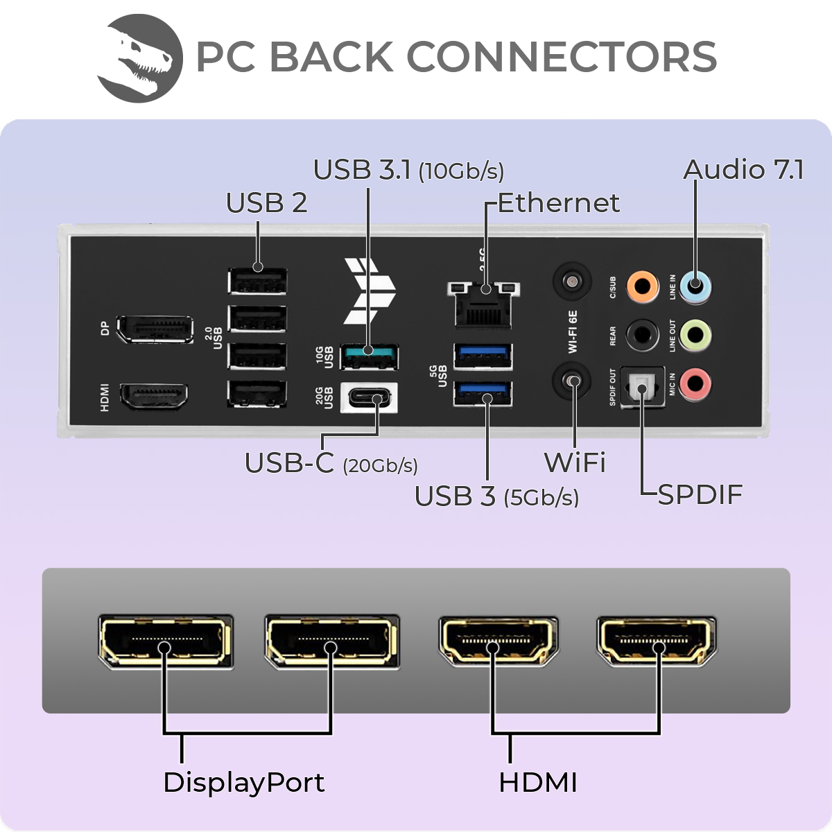 Panel tylny PC z złączami: USB, HDMI, DisplayPort, Ethernet i audio. Etykiety wskazują typ i funkcję.