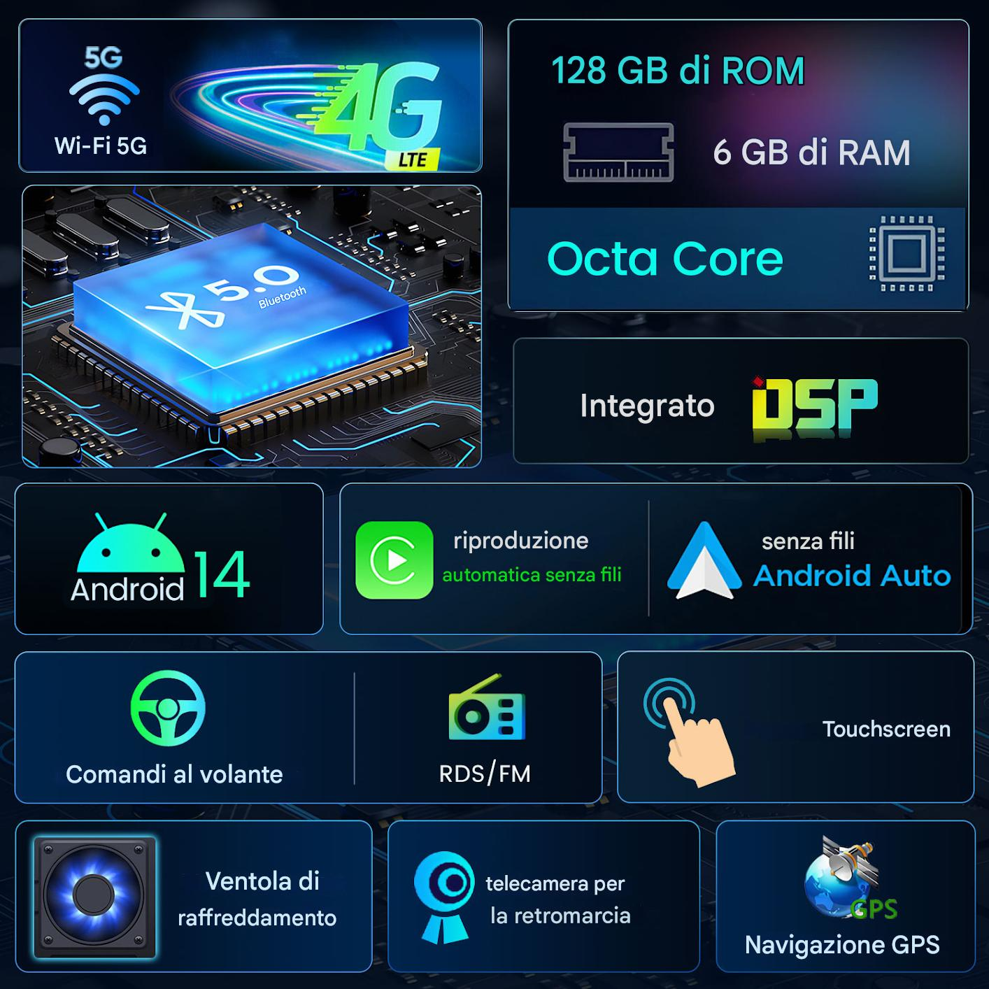 Un grafico tecnico con Wi-Fi, 4G, Bluetooth, Android 14 e varie funzionalità come touchscreen, GPS e Android Auto.
