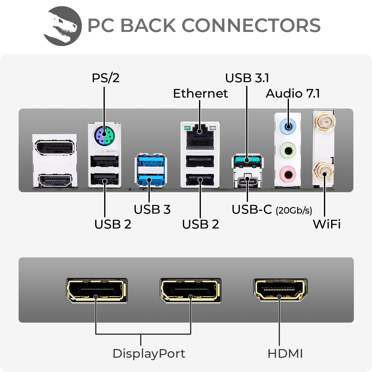 Pannello posteriore di un computer con varie porte: PS/2, Ethernet, USB 3.1, audio, USB 3, USB 2, DisplayPort, HDMI e WiFi.