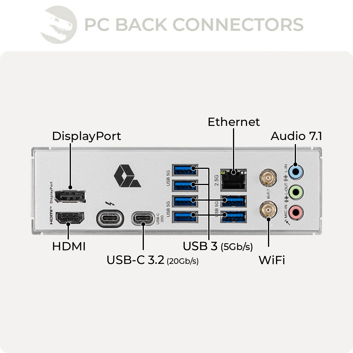 Panel tylny komputera z portami HDMI, DisplayPort, USB, Ethernet, Audio i WiFi. Tekst: 'PC Back Connectors'.
