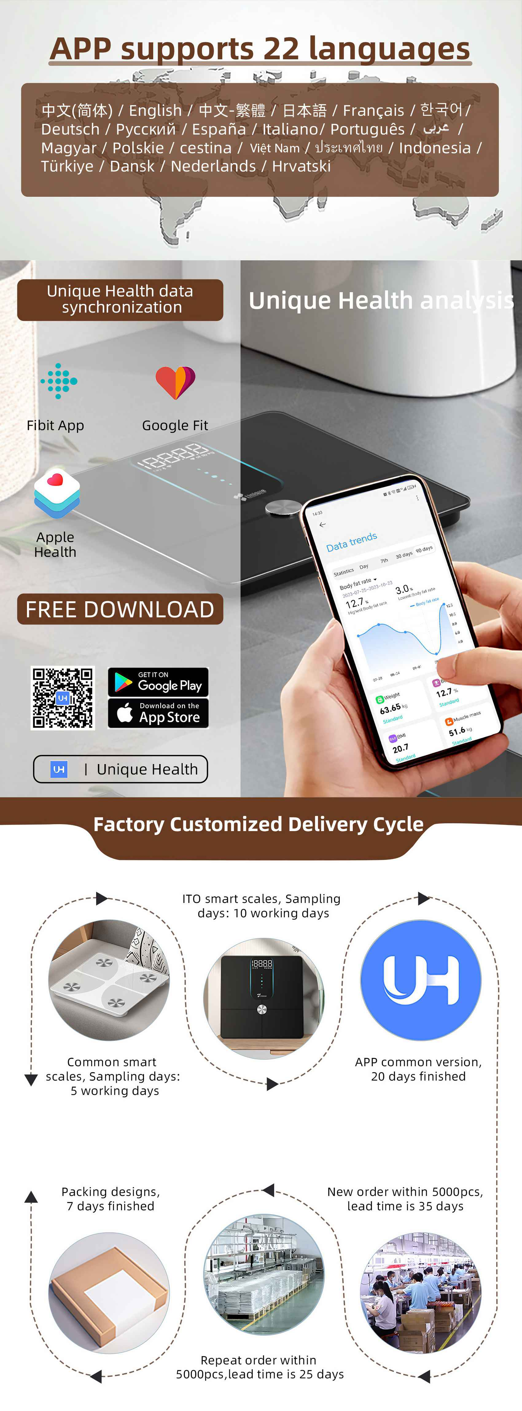 Infografik, die eine Gesundheits-App bewirbt. Zeigt App-Funktionen, Integration mit anderen Apps und Produktdetails.