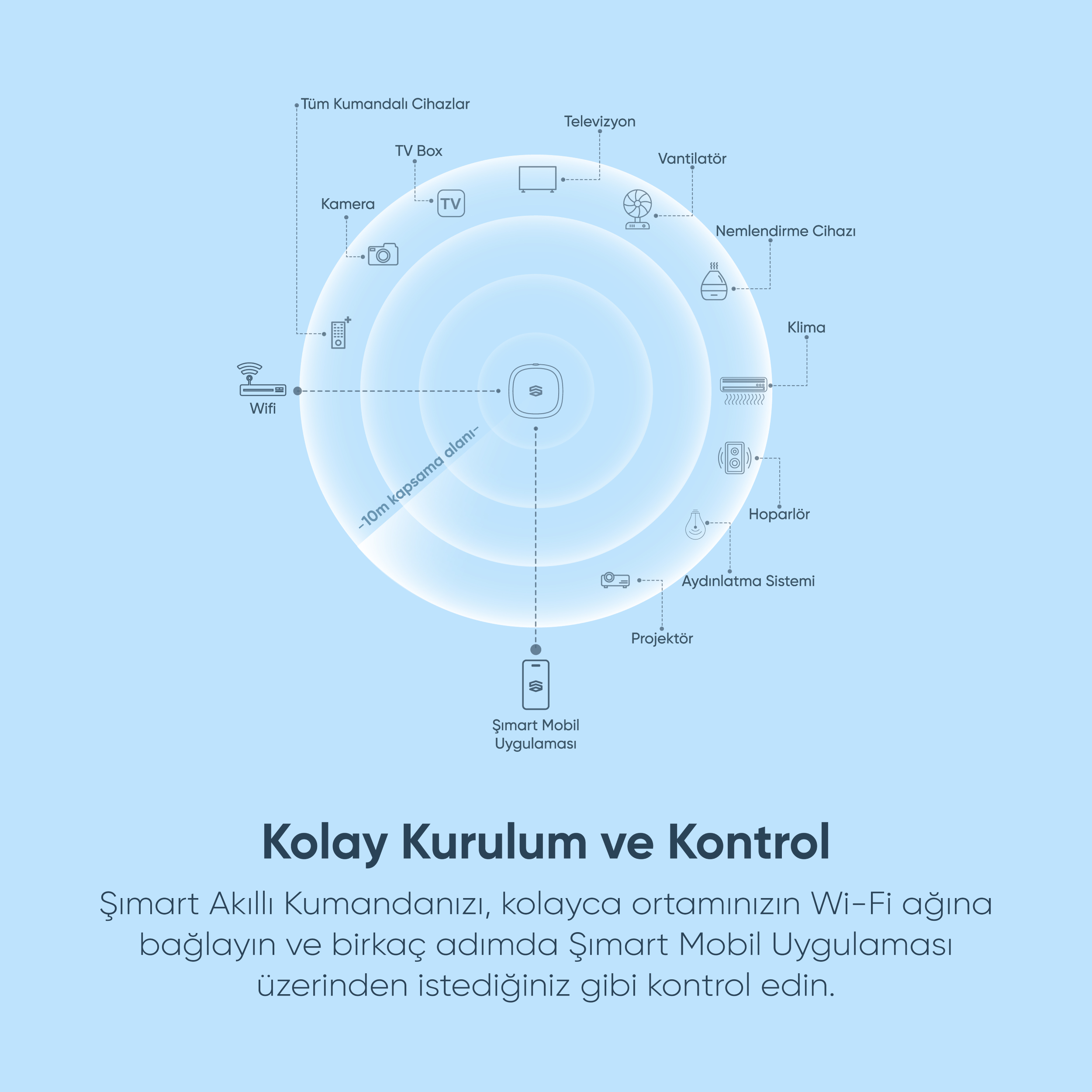 Merkezi bir hub ve mobil uygulama tarafından kontrol edilen akıllı ev cihazlarını gösteren şema.
