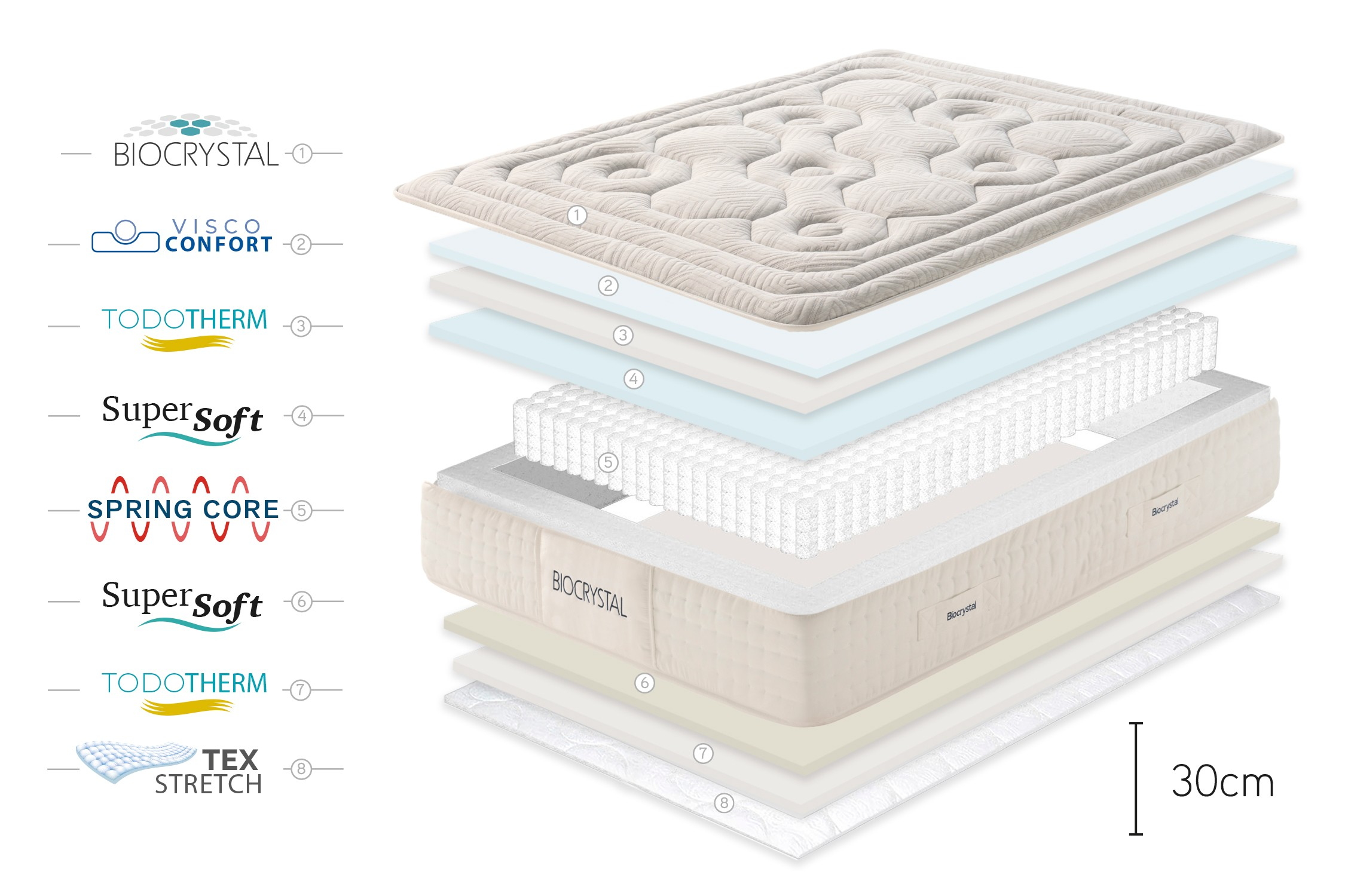 Vista explosionada de un colchón mostrando capas: tela, espuma, núcleo de muelles y etiquetas como 'Biocrystal' y 'Super Soft'. La altura es 30cm.