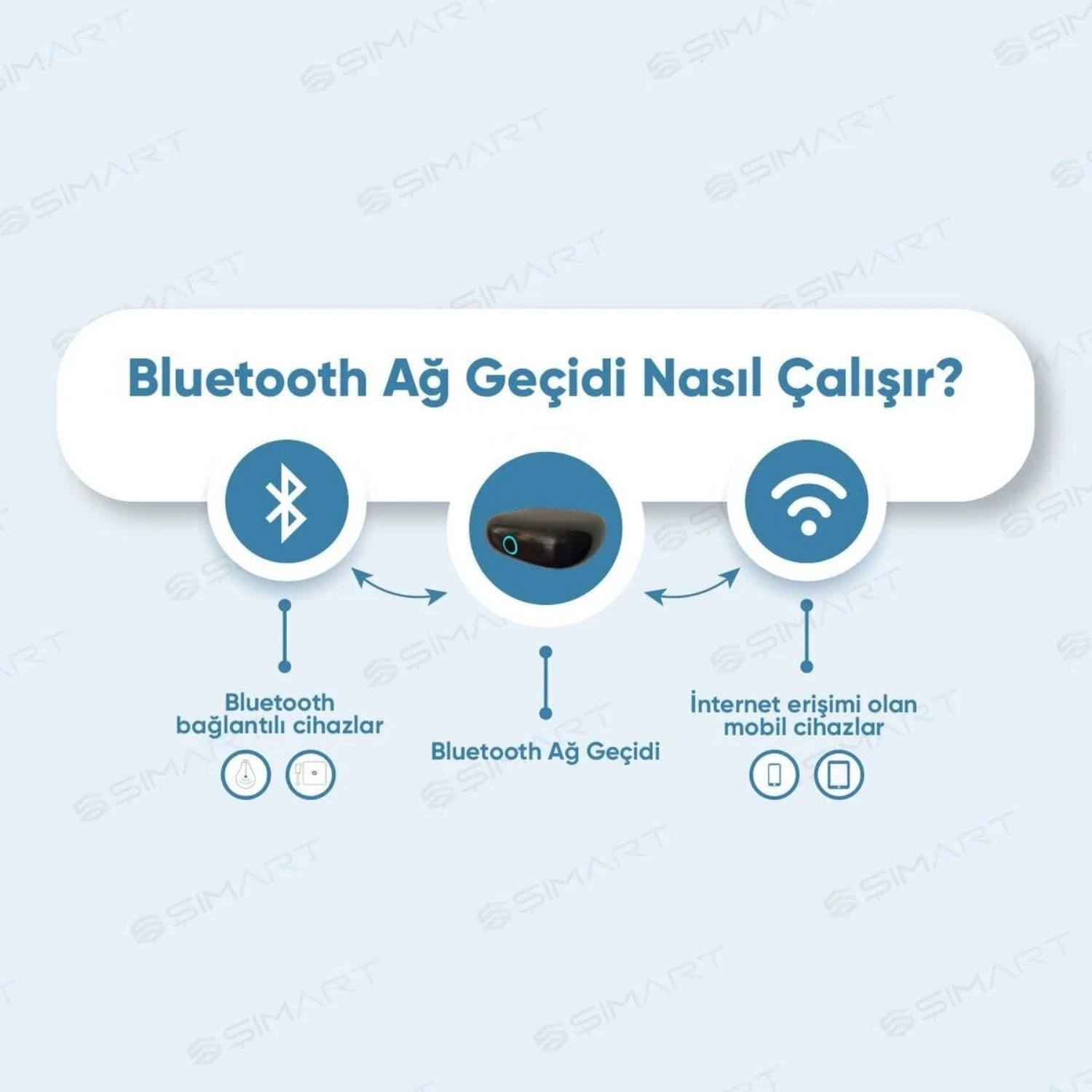 Bluetooth ağ geçidinin nasıl çalıştığını gösteren diyagram. Bluetooth cihazlarını internet özellikli mobil cihazlara bağlar.