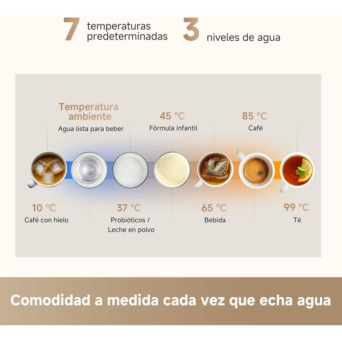 Infografica che mostra 7 temperature preimpostate per l'acqua. Include acqua, caffè freddo, latte per bambini, caffè, tè, ecc.