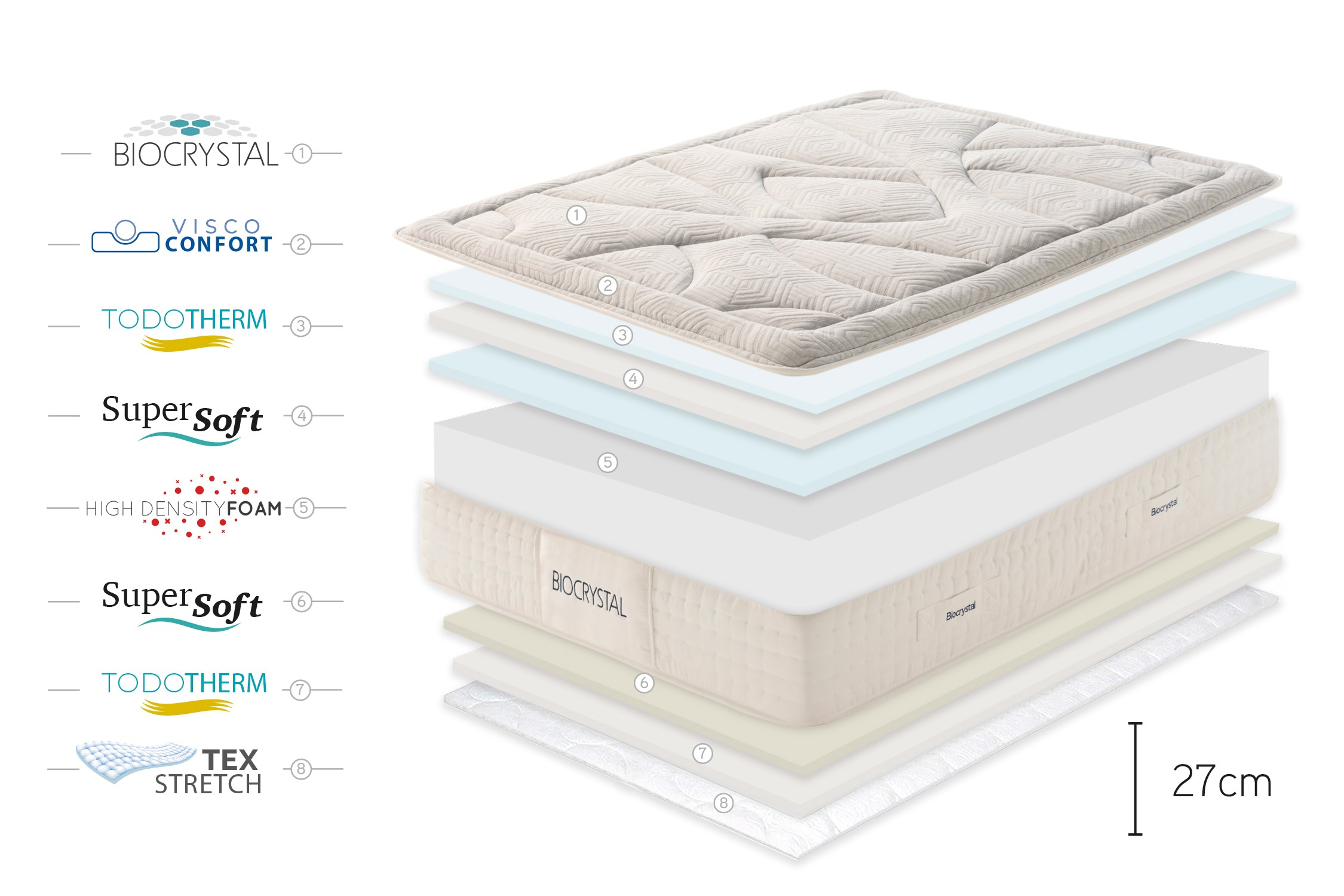 Vista explosionada de un colchón que muestra sus capas, incluyendo Biocrystal, Visco Confort, Todotherm, Super Soft y High Density Foam.