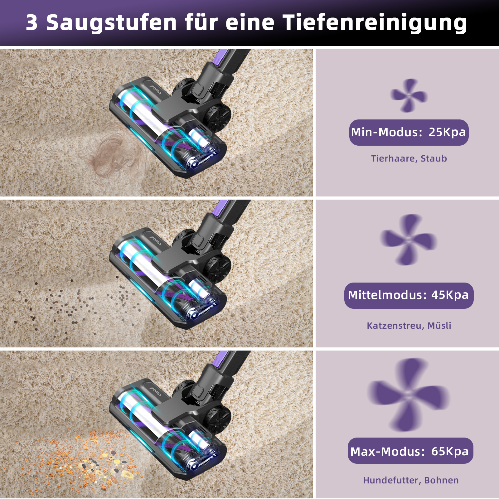 Das Bild zeigt einen Staubsauger auf einem Teppich mit drei Reinigungsmodi: min, mittel und max. Jeder Modus zielt auf verschiedene Ablagerungen ab.