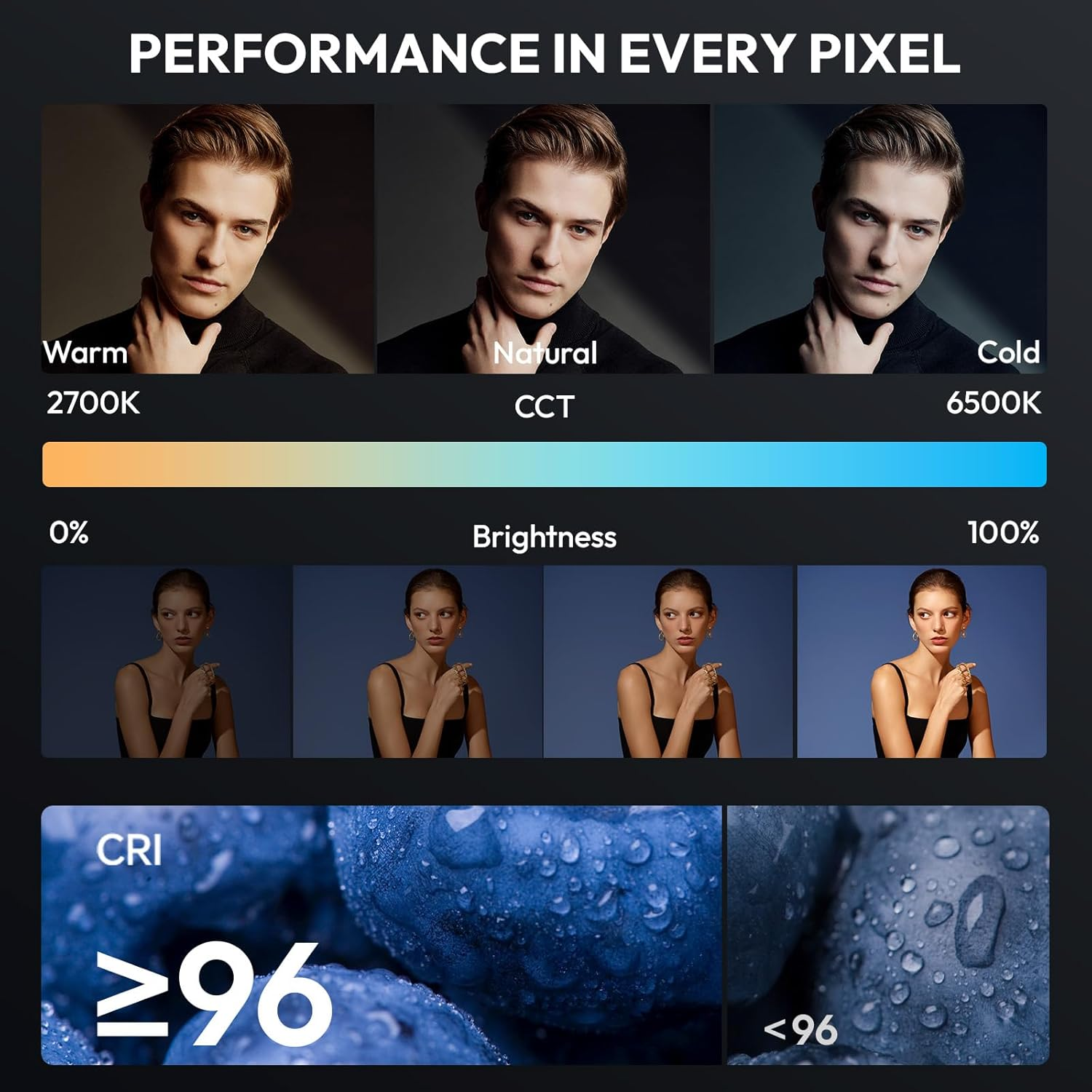 Obraz pokazuje wydajność oświetlenia. Zawiera portrety mężczyzny i kobiety oraz jagody z kroplami wody, pokazujące jasność i temperaturę barwową.