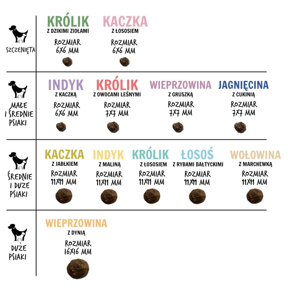 Tabela żywności pokazuje różne opcje, szczegółowo opisując składniki, rozmiary i przydatność dla szczeniąt, małych, średnich i dużych psów.