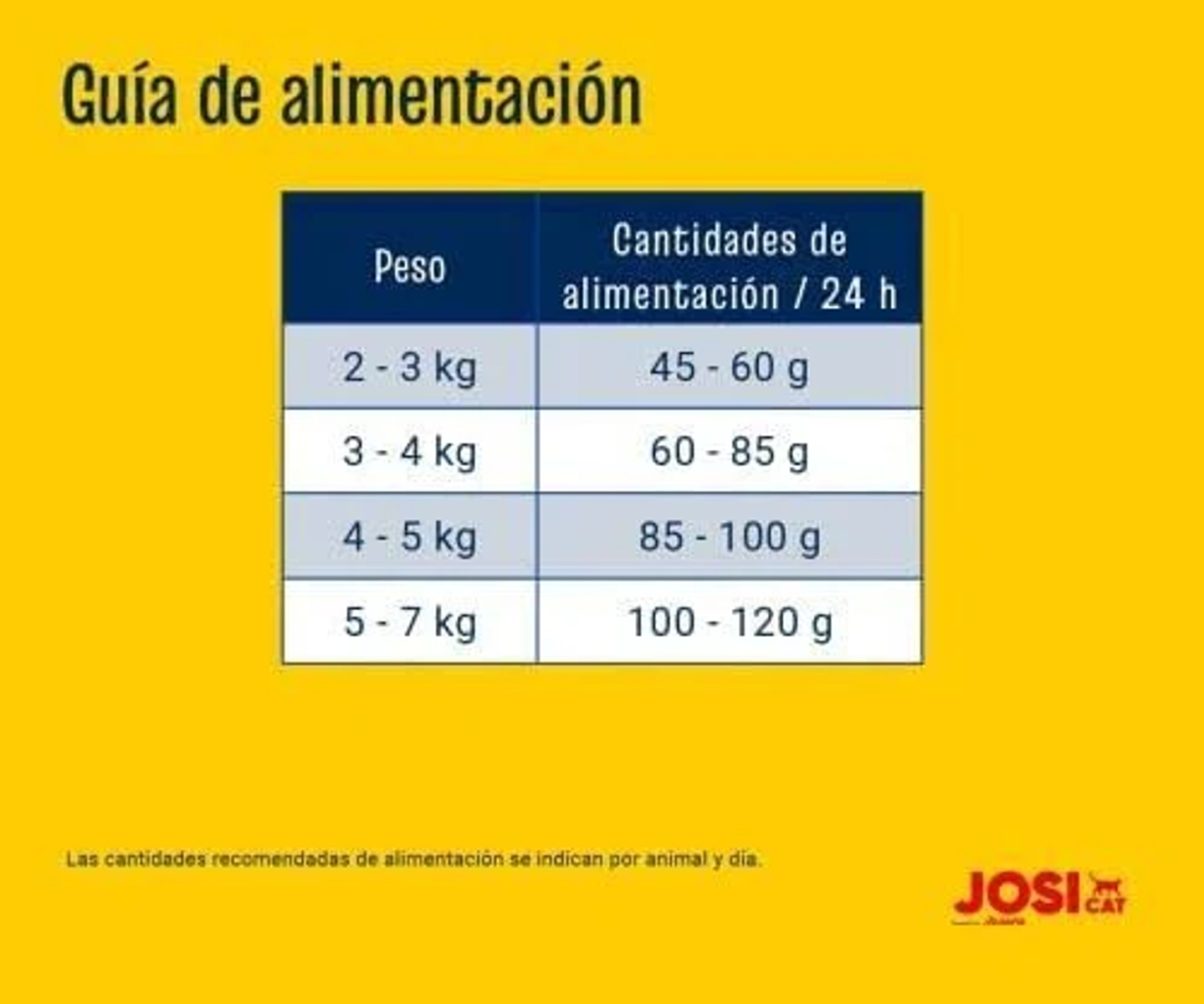 Żółte tło z tabelą przewodnika żywieniowego. Tabela przedstawia zakresy wagowe i odpowiednie ilości karmy dla kotów.