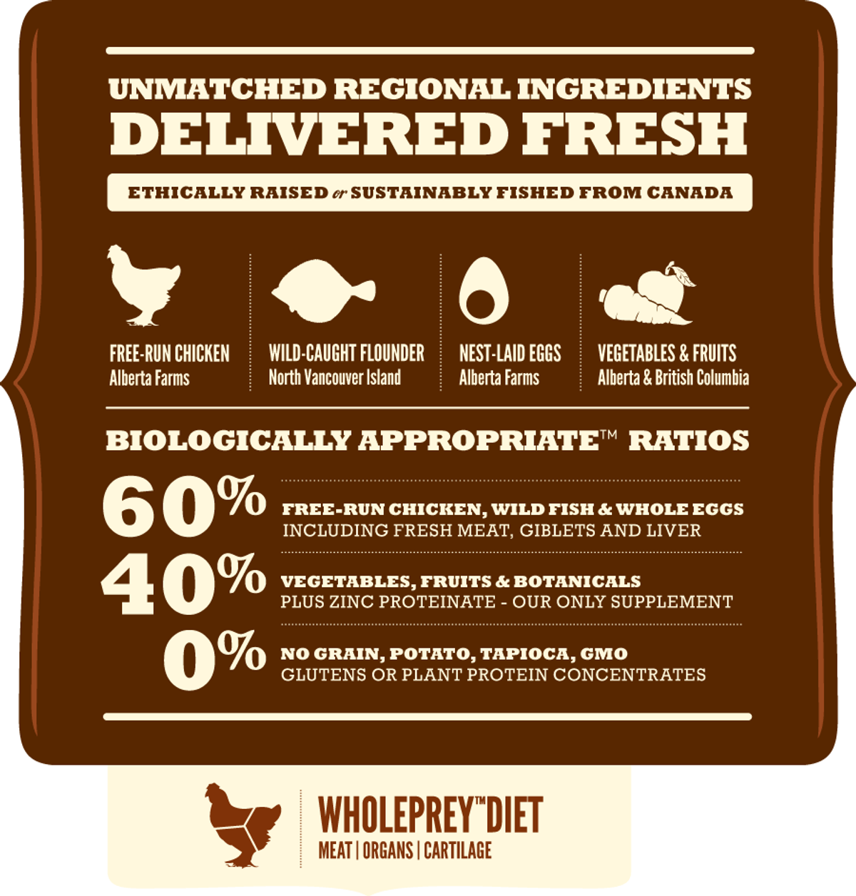 Brązowa grafika z tekstem o składnikach żywności. Zawiera kurczaka, ryby, jaja i warzywa. Zawiera również procenty i logo kurczaka.