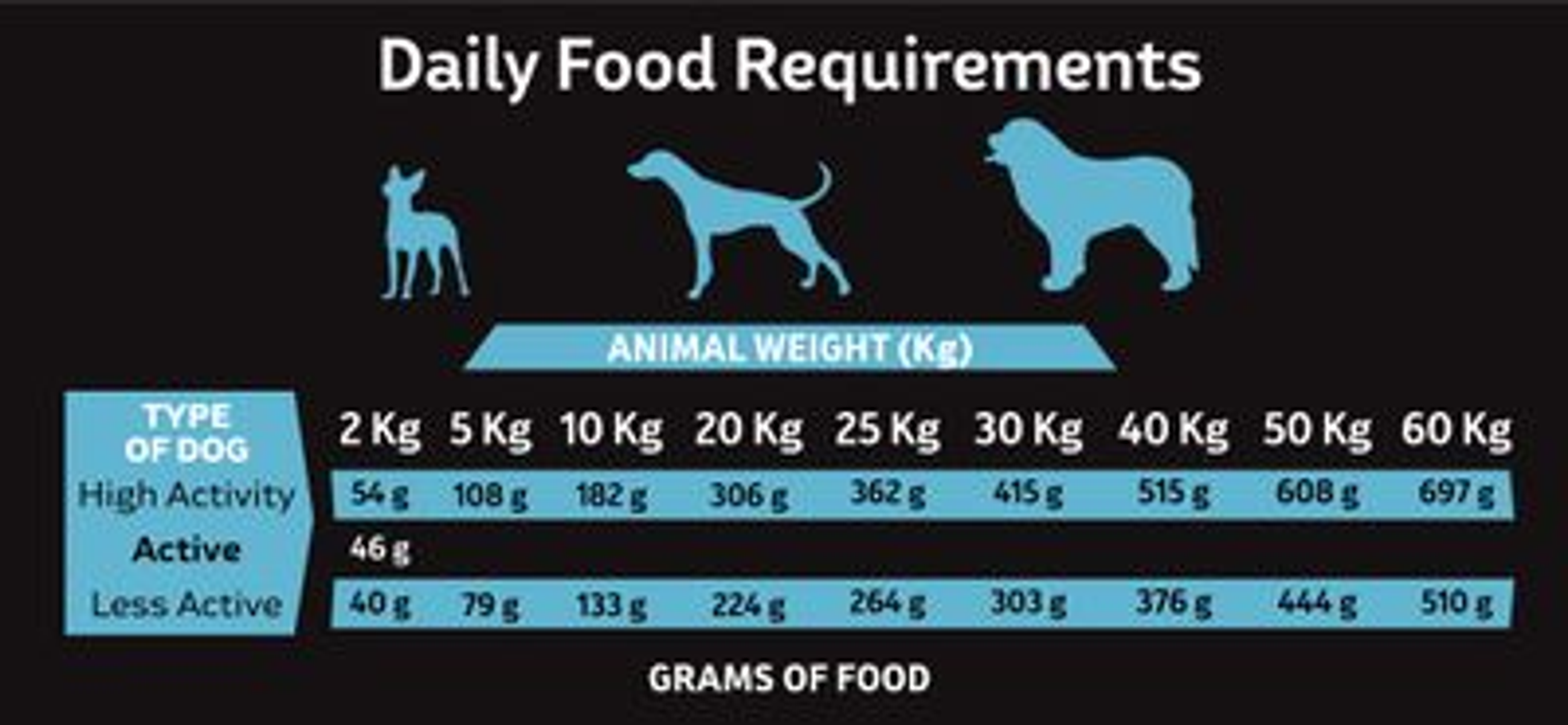Wykres pokazujący dzienne zapotrzebowanie na pokarm dla psów o różnej wadze i poziomie aktywności, z podaną ilością gramów pokarmu.