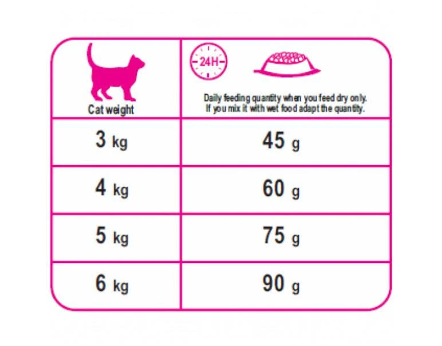 Różowy wykres z sylwetką kota, miską i tekstem. Pokazuje ilości karmienia w oparciu o wagę kota (3-6 kg) i porcje dzienne (45-90g).