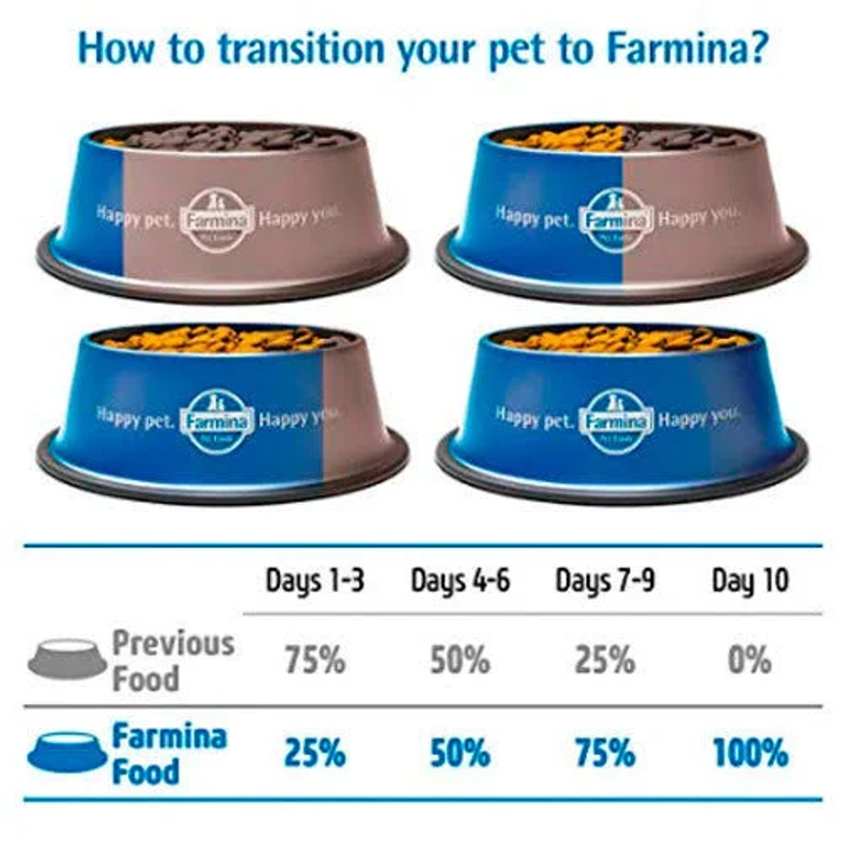 Obraz przedstawia przewodnik po przejściu na nową karmę dla zwierząt. Cztery miski pokazują mieszankę starej i nowej karmy. Tabela zawiera szczegółowe procenty przejścia.