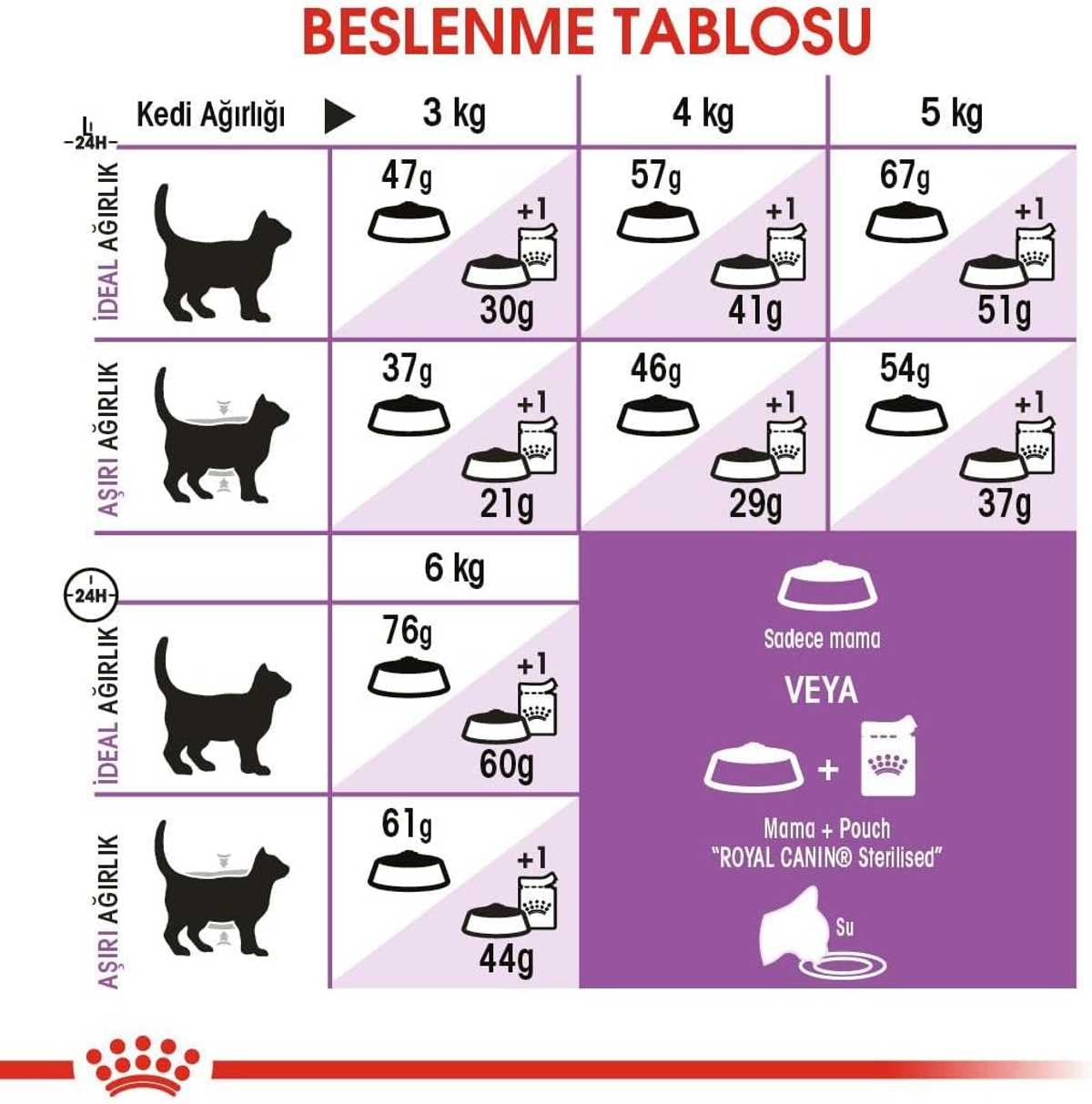 Tabela żywienia kotów z ilościami w zależności od wagi kota. Zawiera ilustracje kotów, misek i paczek z jedzeniem.