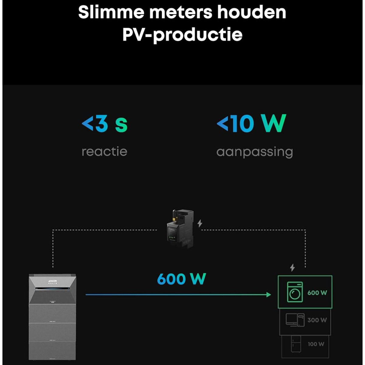 Diagram showing power flow. Text includes 'reaction' and 'adaptation'. Appliances consume 600W, 300W, and 100W. Anker logo.