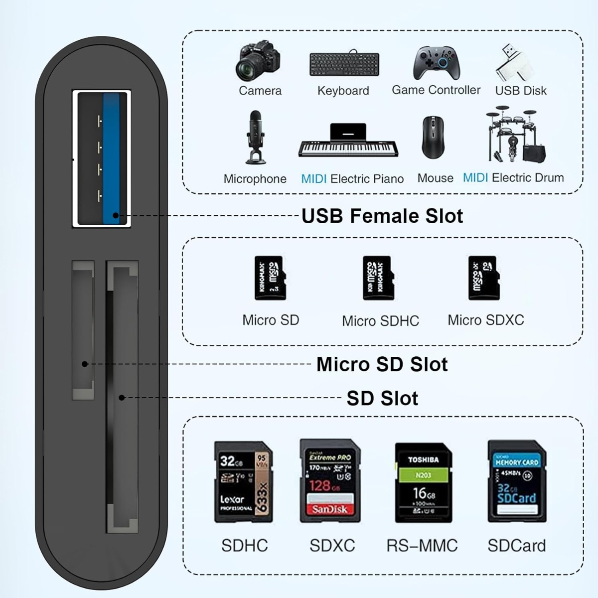 Ein schwarzer Multiport-Adapter mit USB-, Micro-SD- und SD-Steckplätzen. Verschiedene elektronische Geräte und SD-Karten sind oben abgebildet.