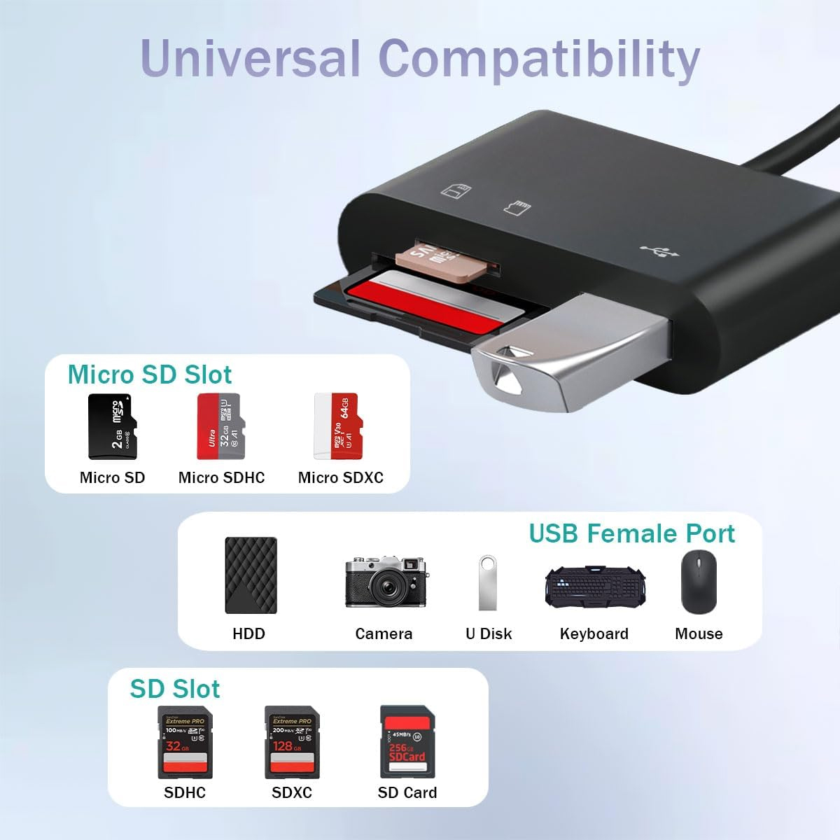 Schwarzer USB-Adapter mit SD-Karten-Slots, USB-Anschluss und Diagrammen kompatibler Geräte, darunter Karten, eine Kamera und eine Maus.