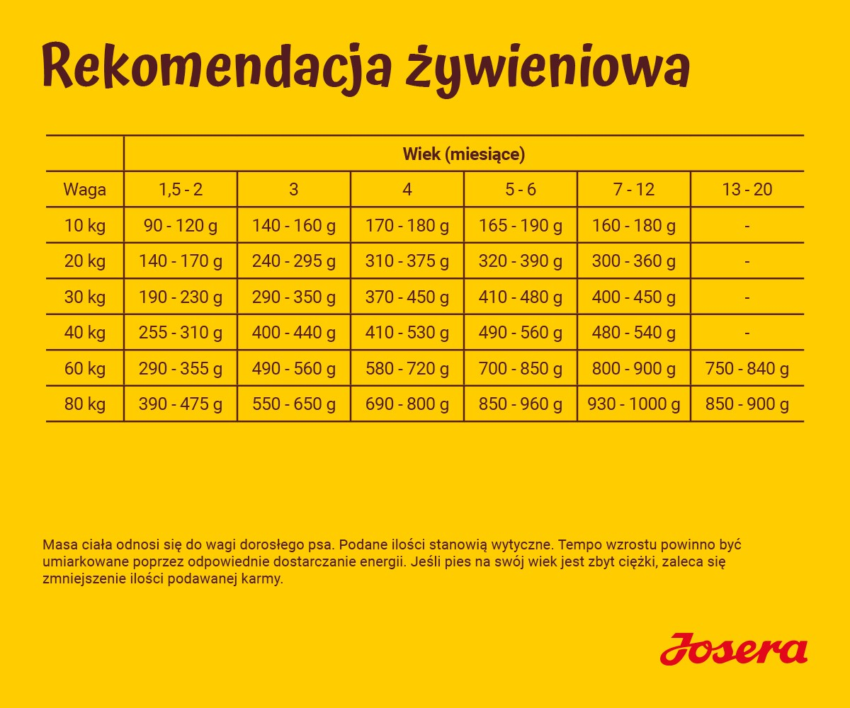 Tabela z zaleceniami żywieniowymi dla psów, pokazująca wagę w kg i wiek w miesiącach z wytycznymi żywieniowymi w gramach.