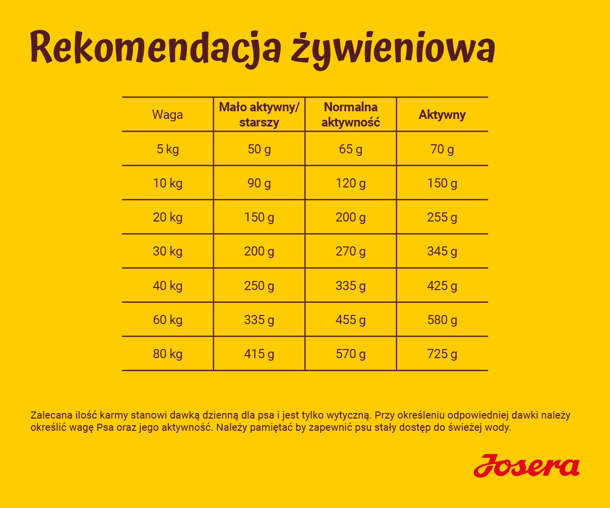 Tabla amarilla con recomendaciones de alimentación para perros, según peso y nivel de actividad, con el logo de Josera.