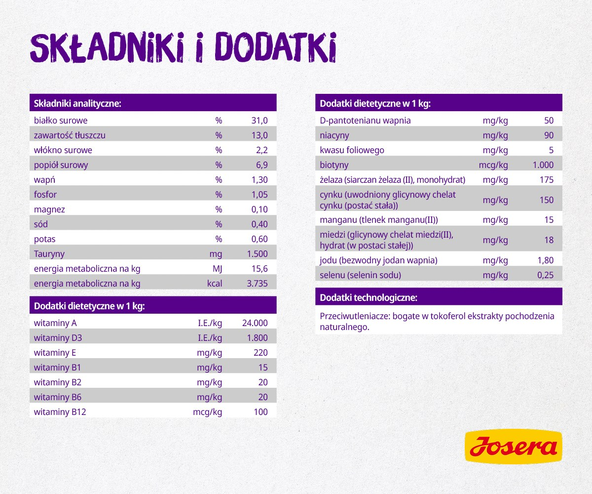 Tabela wartości odżywczych. Wymienia składniki, składniki analityczne i dodatki dietetyczne na 1 kg. Logo Josera na dole.
