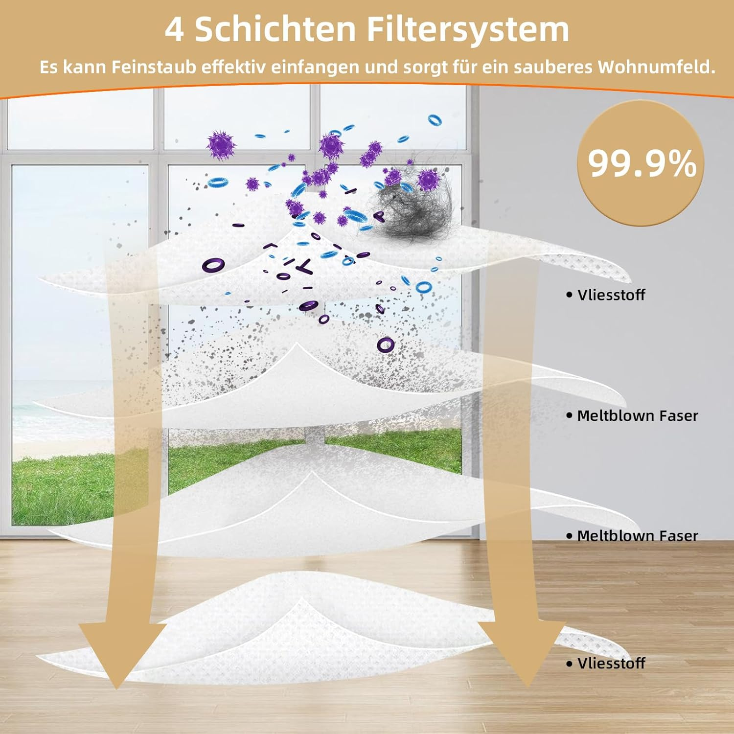 Diagramm eines 4-Schichten-Filtersystems. Violette Partikel werden gefiltert. Schichten sind Vliesstoff, Meltblown Faser und noch eine Meltblown Faser.