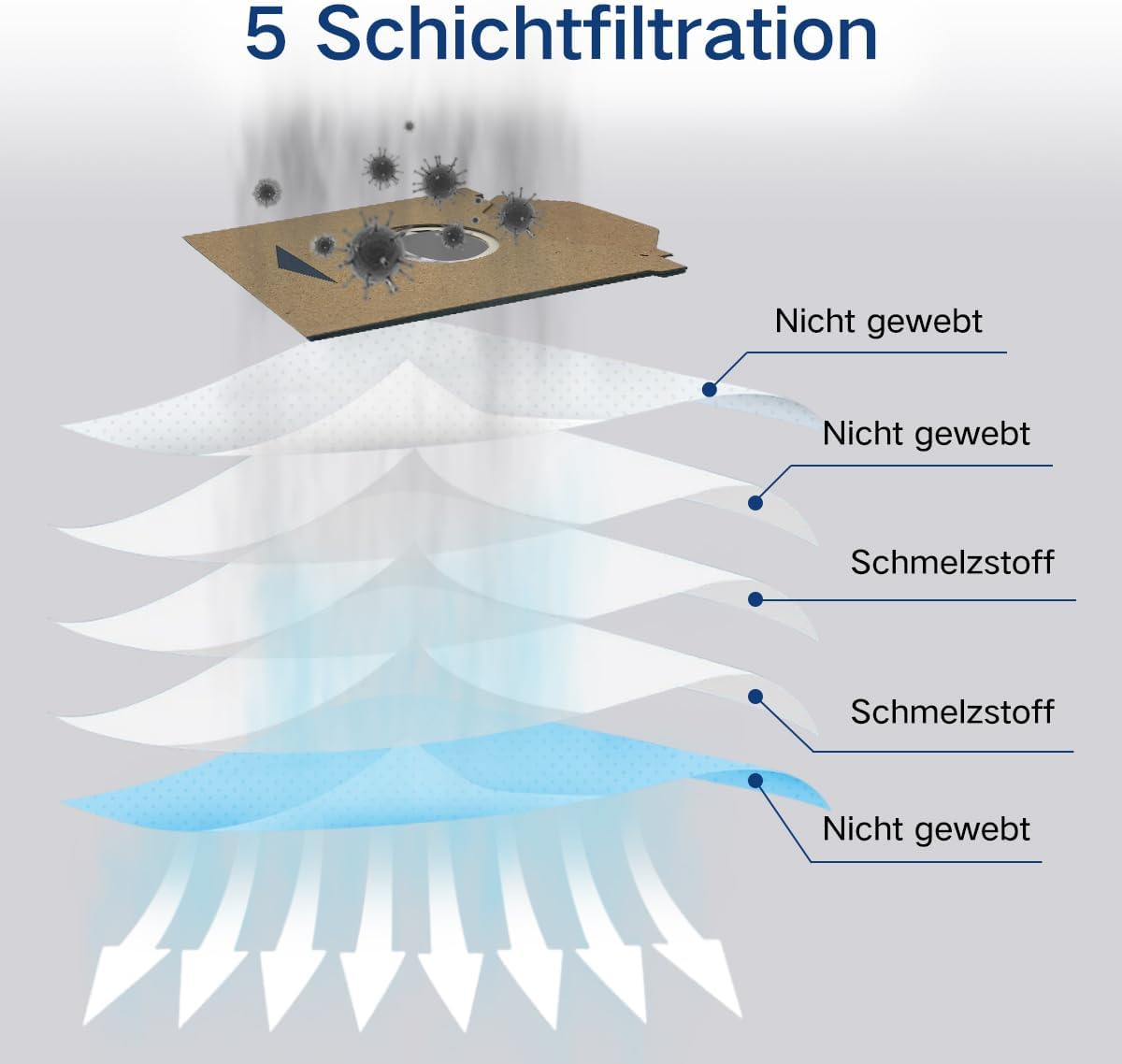 Diagramm eines 5-Schichten-Filtersystems. Zeigt Schichten mit der Bezeichnung 'Nicht gewebt', 'Schmelzstoff' und Pfeile, die den Luftstrom anzeigen.