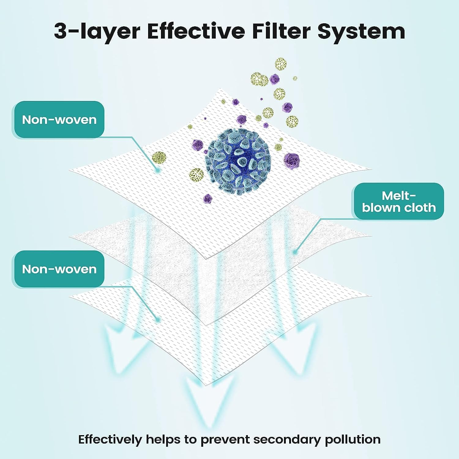 Diagramm zeigt ein 3-Schicht-Filtersystem. Vliesstoffe umgeben eine Schmelzblas-Stoffschicht, mit Partikeln und Pfeilen zur Filtration.