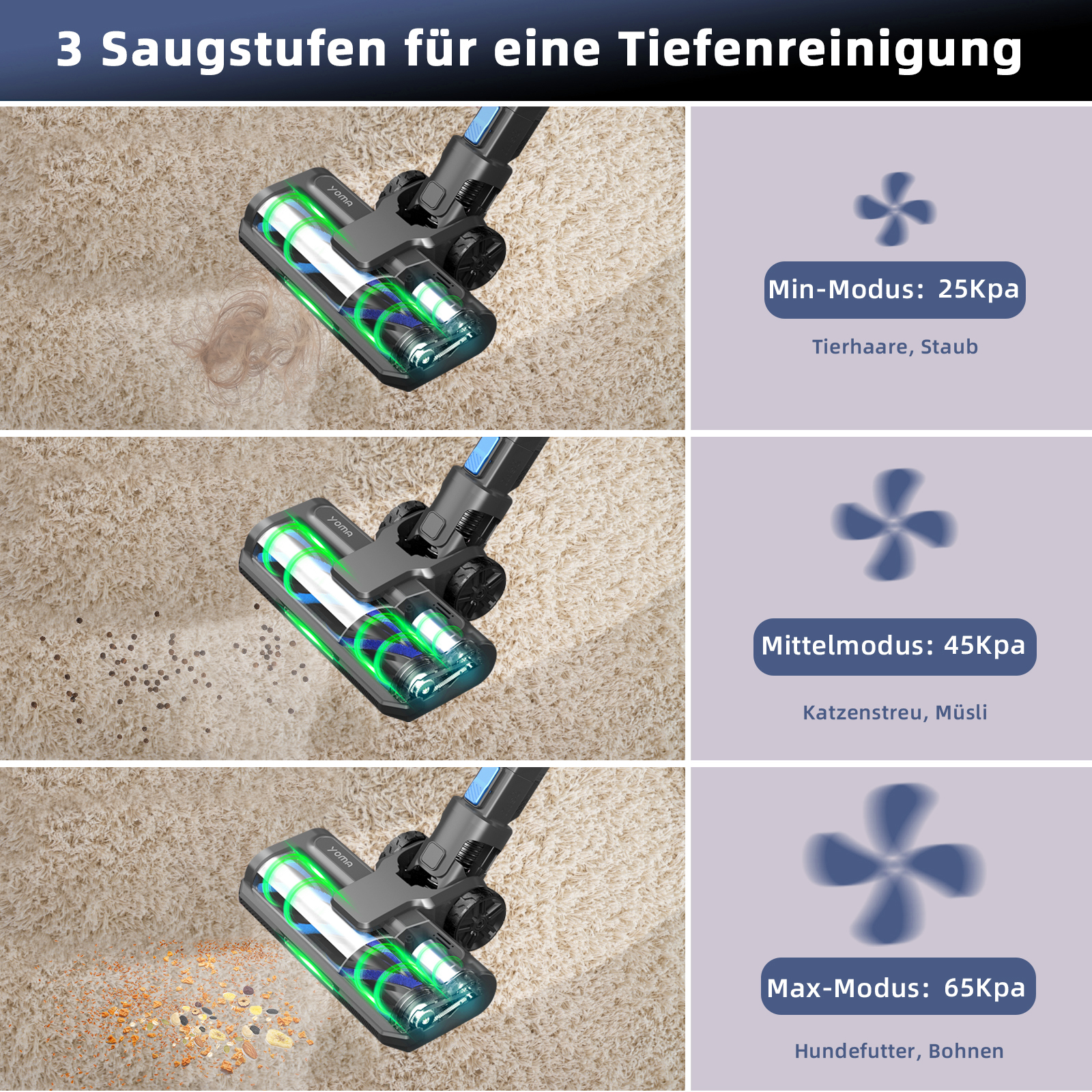 Das Bild zeigt einen Staubsauger mit drei Saugmodi: min, mittel und max, sowie die Reinigungsergebnisse auf Teppich.