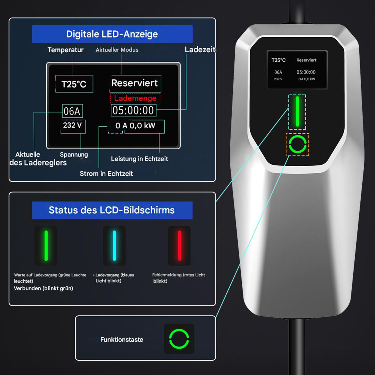 Ein Display eines Elektroautoladers zeigt Temperatur, Spannung und Ladestatus mit grünen, blauen und roten Lichtern.