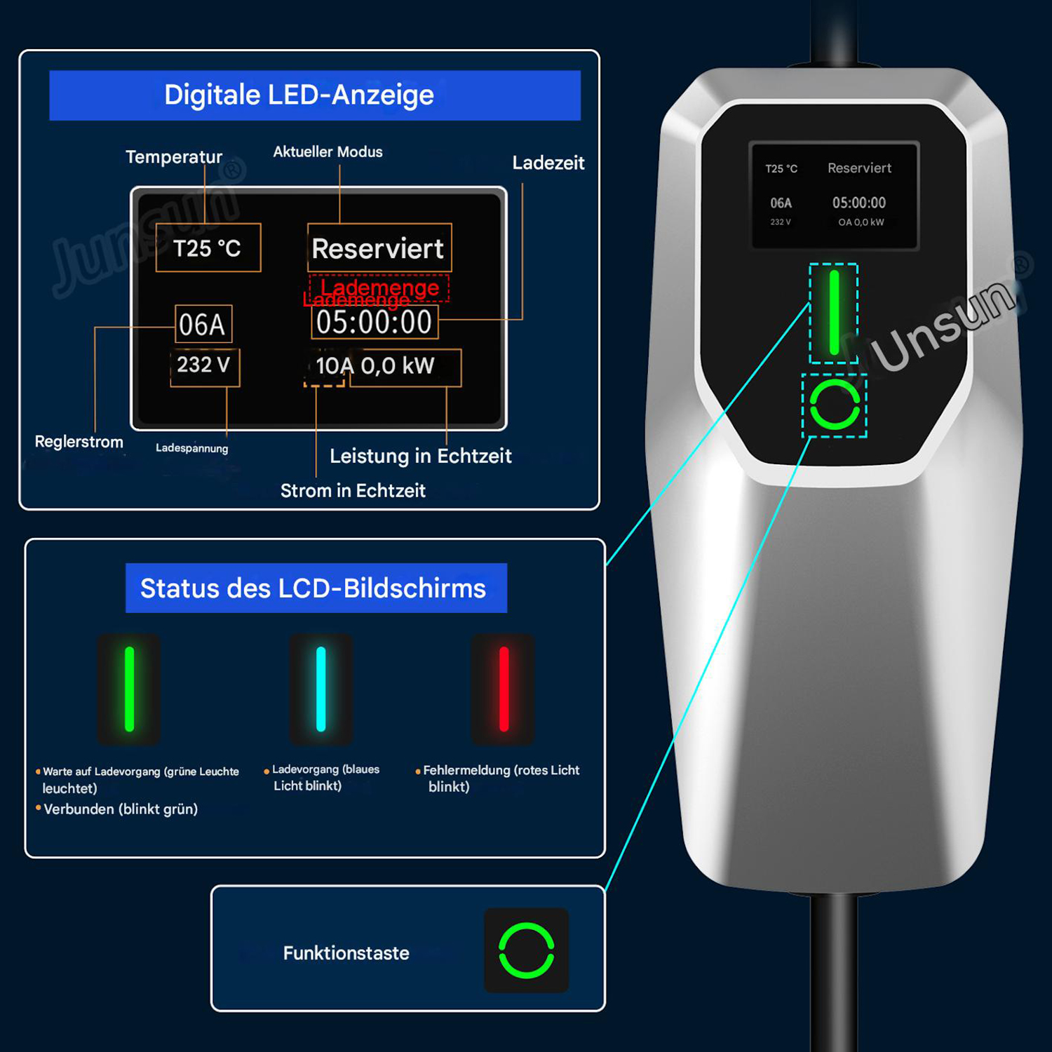 Elektroauto-Ladegerät mit Anzeige von Temperatur, Strom und Ladezeit. Grüne und rote Kontrollleuchten sind sichtbar.
