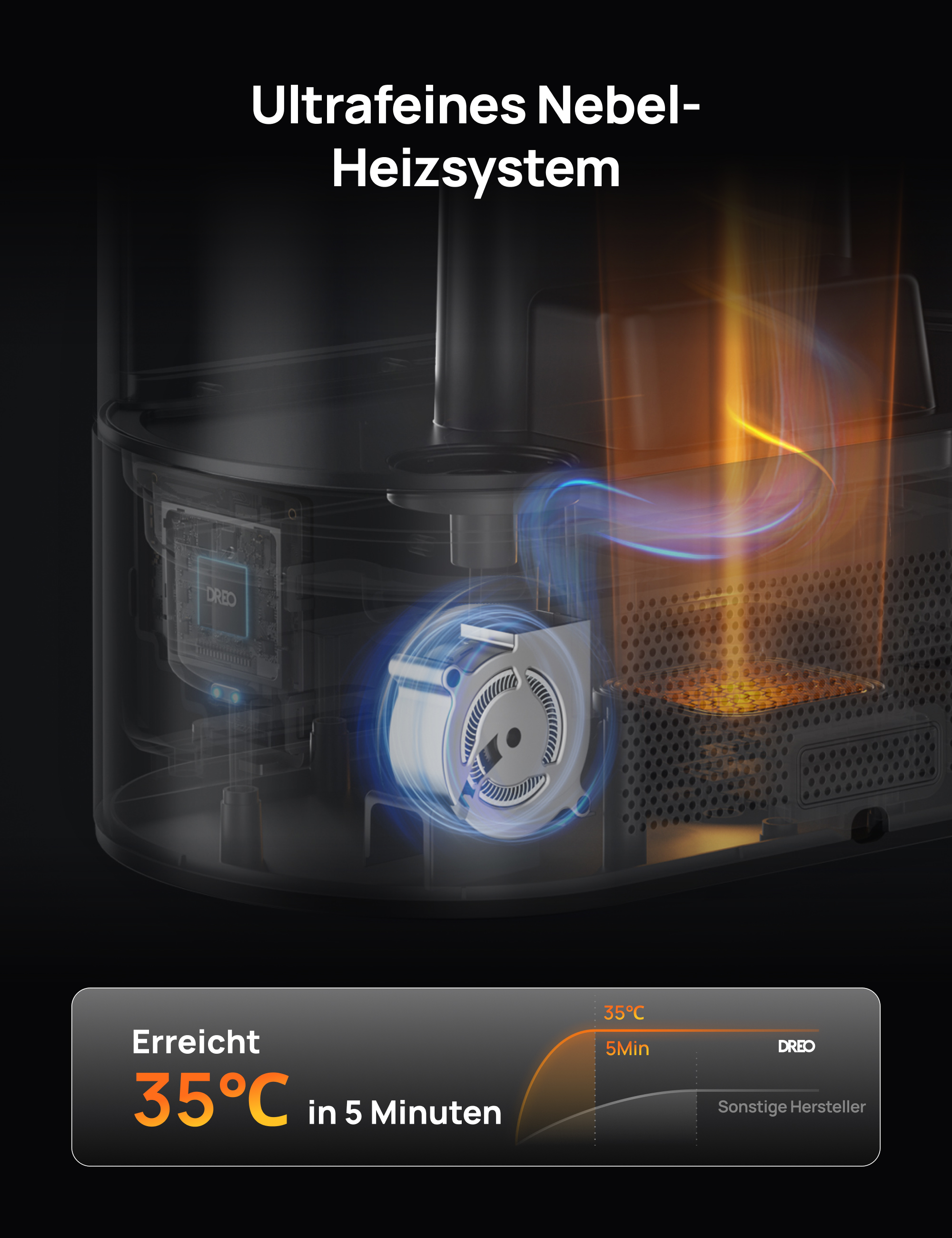 Diagramm eines Heizsystems mit Innenkomponenten. Text zeigt 35°C in 5 Minuten. Transparente Bereiche zeigen das Innere.